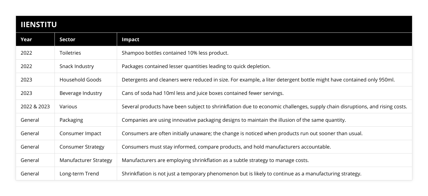 2022, Toiletries, Shampoo bottles contained 10% less product, 2022, Snack Industry, Packages contained lesser quantities leading to quick depletion, 2023, Household Goods, Detergents and cleaners were reduced in size For example, a liter detergent bottle might have contained only 950ml, 2023, Beverage Industry, Cans of soda had 10ml less and juice boxes contained fewer servings, 2022 & 2023, Various, Several products have been subject to shrinkflation due to economic challenges, supply chain disruptions, and rising costs, General, Packaging, Companies are using innovative packaging designs to maintain the illusion of the same quantity, General, Consumer Impact, Consumers are often initially unaware; the change is noticed when products run out sooner than usual, General, Consumer Strategy, Consumers must stay informed, compare products, and hold manufacturers accountable, General, Manufacturer Strategy, Manufacturers are employing shrinkflation as a subtle strategy to manage costs, General, Long-term Trend, Shrinkflation is not just a temporary phenomenon but is likely to continue as a manufacturing strategy