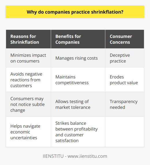 By reducing the size or quantity of a product, companies can minimize the impact on consumers, as the actual price remains the same. This can be seen in various industries, from food and beverages to household products.Shrinkflation allows companies to tackle rising costs while avoiding negative reactions from customers who may feel burdened by price hikes. Consumers may not even notice the subtle change in size or quantity, especially if the reduction is small or cleverly disguised. This strategy ensures that the company continues to generate revenue without alienating its customer base.Additionally, shrinkflation can help companies navigate economic uncertainties and maintain competitiveness in the market. By strategically managing their costs, businesses can adapt to fluctuating market conditions without compromising their bottom line. This flexibility allows them to remain agile and responsive to changes in consumer demands.Furthermore, implementing shrinkflation can also be an effective way for companies to test the market's tolerance for price changes. By gradually decreasing the size or quantity of a product, businesses can gauge consumer reactions and make informed decisions about future pricing strategies. This approach helps them strike a balance between maintaining profitability and ensuring customer satisfaction.Despite its benefits for businesses, shrinkflation can be a contentious issue for consumers. Some argue that it is a deceptive practice that erodes the value of a product without consumers realizing it. Critics argue that companies should be more transparent about any adjustments made to product sizes or quantities, as consumers have the right to know what they are paying for.In conclusion, shrinkflation is a strategic approach that companies employ to manage increasing costs while maintaining profitability. By reducing the size or quantity of a product, businesses can offset rising expenses without directly increasing prices. However, it is important for companies to be transparent with their customers and communicate any changes being made to product sizes or quantities. Transparency can build trust and ensure that consumers are well-informed about the products they purchase.