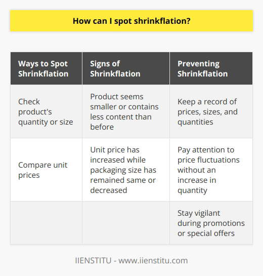 Shrinkflation refers to the practice of reducing the quantity or size of a product while keeping the price the same or even increasing it. This sneaky tactic is often employed by companies as a way to cut costs without appearing obvious to consumers. However, there are ways that you can spot shrinkflation and ensure that you are getting the best value for your money.One of the most effective ways to identify shrinkflation is by checking the product's quantity or size. Always take a close look at the packaging and compare it with your previous purchases. If you notice that the product seems smaller or contains less content than before, it could be a sign of shrinkflation. Additionally, pay attention to any changes in the weight or volume stated on the packaging. This information can provide valuable insights into whether shrinkflation is occurring.Another useful technique for spotting shrinkflation is to compare the unit prices of products. Unit price refers to the cost per standardized unit of measurement, such as per liter or per ounce. By calculating the unit price of different products within the same category, you can easily determine which one offers the best value. If you notice that the unit price has increased while the packaging size has remained the same or decreased, it may indicate shrinkflation.To be an informed shopper and navigate through shrinkflation, it is important to pay attention to even the smallest details. Keep a record of the prices, sizes, and quantities of your regular purchases so that you can easily spot any changes. Take note of any fluctuations in price without a corresponding increase in quantity. This can be a red flag for shrinkflation.Additionally, stay vigilant when it comes to promotions or special offers. Sometimes, companies may use attractive deals to divert attention from the fact that shrinkflation has occurred. Always compare the unit prices of promotional products with their regular counterparts to ensure that you are not falling into a shrinkflation trap.Being aware of shrinkflation and knowing how to spot it can help you make informed purchasing decisions. By paying close attention to product sizes, quantities, unit prices, and any changes over time, you can protect yourself from falling victim to this subtle marketing tactic. Remember, a thorough understanding of the products you purchase and careful observation can go a long way in detecting and avoiding shrinkflation.