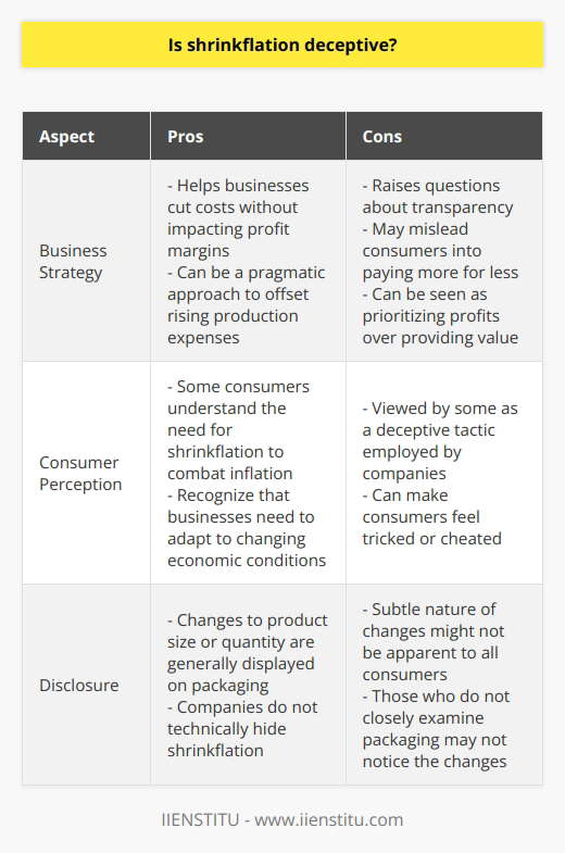 Shrinkflation is a term used to describe the practice of reducing the size or quantity of a product while keeping its price the same. This phenomenon has become increasingly common in various industries and has sparked debates among consumers.The perception of shrinkflation can vary among individuals. Some consumers believe that it is necessary for companies to implement shrinkflation in order to offset rising costs. In an era where inflation and increasing production expenses are prevalent, businesses may resort to reducing the size of their products as a means to cut costs without significantly impacting their profit margins. From this perspective, shrinkflation can be seen as a pragmatic business strategy rather than a deceptive practice.On the other hand, there are consumers who argue that shrinkflation is a deceptive tactic employed by companies to maintain their profits while giving the impression of offering a constant price. They believe that reducing the size or quantity of a product without reducing its price can mislead consumers into unknowingly paying more for less. This perception often arises from a feeling of being tricked or cheated by companies that prioritize maximizing their profits over providing value to their customers.It is important to note that, despite differing opinions on shrinkflation, companies are not technically hiding the fact that they are reducing the size or quantity of a product. While the changes may sometimes be discreetly communicated on the packaging, they are generally displayed for consumers to see. However, it is arguable that the subtle nature of these changes might not be apparent to all consumers, especially those who do not closely examine product packaging or compare it to previous versions.In conclusion, whether shrinkflation can be considered deceptive or a necessary business strategy is subjective and depends on individual perspectives. Companies implement shrinkflation to adjust to rising costs, but it does raise questions about transparency and consumer awareness. As a consumer, it is important to stay informed and be attentive to changes in packaging and product sizes to make informed purchasing decisions.
