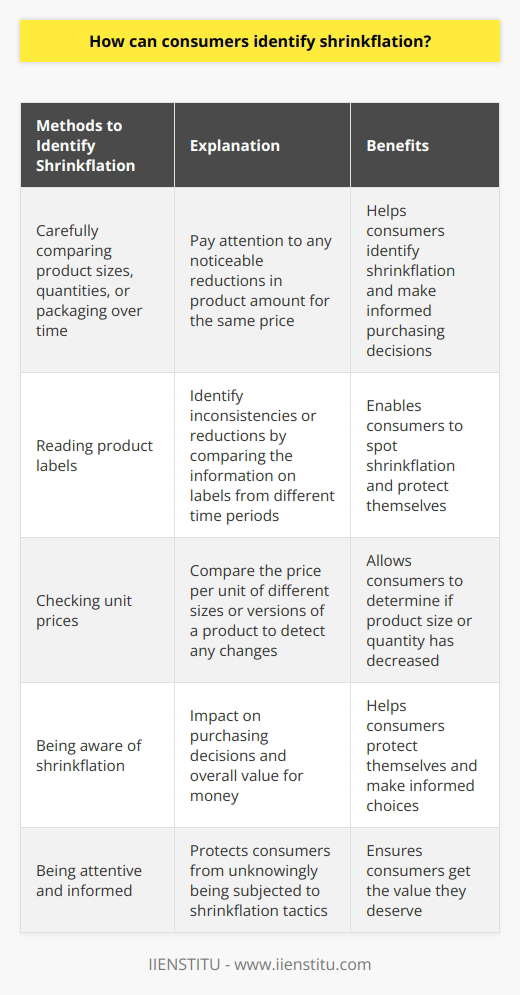 Shrinkflation is a phenomenon that occurs when companies reduce the size or quantity of a product while keeping the price the same or sometimes even increasing it. This sneaky strategy allows businesses to maintain profit margins while providing less to consumers. Since shrinkflation is not always explicitly advertised or disclosed, consumers need to be vigilant in identifying such changes.To identify shrinkflation, consumers can start by carefully comparing product sizes, quantities, or packaging over time. This involves paying attention to any noticeable reductions in the amount of product received for the same price. For example, if you notice a cereal box that used to be 16 ounces but is now only 14 ounces but is still priced the same, it could be a sign of shrinkflation.Reading product labels can also help consumers spot changes. Manufacturers are required to list the net weight or quantity of a product on the packaging. By comparing the information on the labels of the same product from different time periods, consumers may be able to identify any inconsistencies or reductions.Additionally, checking the unit prices, which is the price per unit of a certain measurement (e.g., price per ounce or price per sheet), can be helpful in detecting shrinkflation. By comparing the unit prices of different sizes or versions of a product, consumers can determine if any changes have occurred. If the price per unit has increased, it could indicate that the product size or quantity has decreased.It is important for consumers to be aware of shrinkflation because it can impact their purchasing decisions and overall value for money. By being attentive and informed, consumers can protect themselves from being unknowingly subjected to this tactic. In conclusion, comparing product sizes, quantities, and packaging, reading product labels, and checking unit prices are effective ways for consumers to identify shrinkflation and make informed purchasing decisions.