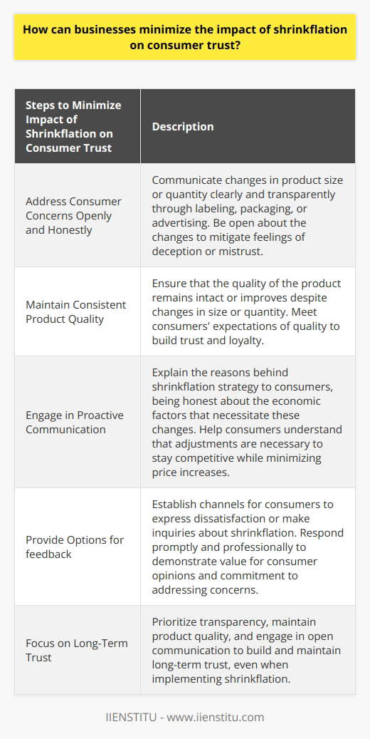 One way businesses can minimize the impact of shrinkflation on consumer trust is by addressing consumer concerns openly and honestly. Shrinkflation refers to the practice of reducing the size or quantity of a product while maintaining the same or slightly increased price. This tactic is often employed by businesses to offset rising production costs or maintain profit margins without raising prices significantly.To address consumer concerns, businesses should communicate any changes in product size or quantity clearly and transparently. This could be done through clear labeling, packaging, or advertising, explicitly stating that there has been a change in product size. By being open about these changes, businesses can mitigate any feelings of deception or mistrust.Another important step is to maintain consistent product quality despite the changes in size or quantity. Consumers expect a certain level of quality from the products they purchase, so it is crucial for businesses to ensure that the quality of the product remains intact or even improves. This can help build trust and loyalty among consumers, as they will perceive the value of the product beyond just its size.Moreover, businesses can engage in proactive communication with consumers, explaining the reasons behind the shrinkflation strategy. By being honest about the economic factors that necessitate such changes, businesses can help consumers understand that they are making necessary adjustments to stay competitive in the market while minimizing price increases.Additionally, providing options for consumers to provide feedback and voice their concerns can also help in maintaining trust. businesses can establish channels for consumers to express any dissatisfaction or inquiries regarding shrinkflation. Responding promptly and professionally to these concerns can demonstrate that the business values the consumers' opinions and is committed to addressing them.While shrinkflation may initially raise concerns among consumers, businesses that prioritize transparency, maintain product quality, and engage in open communication can help minimize the impact on consumer trust. By ensuring that consumers feel heard, understood, and valued, businesses can build and maintain long-term trust even when implementing shrinkflation.
