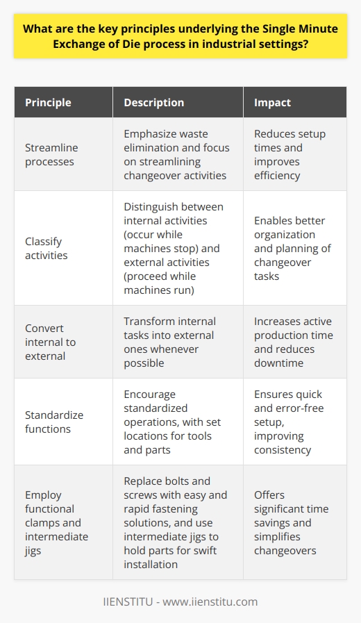 Fundamentals of Single Minute Exchange of Die (SMED) Understanding SMED Single Minute Exchange of Die (SMED) improves manufacturing efficiencies. It is a systematic approach. SMED drastically reduces equipment setup times. This method enables quick changeovers. It greatly supports lean manufacturing. Principles of SMED Streamline processes . The SMED framework emphasizes waste elimination. Focus is on streamlining changeover activities. Classify activities . SMED requires a clear distinction. Activities are either internal or external.  Internal activities  occur while machines stop.  External activities  proceed while machines run. Convert internal to external . SMED strategies aim to transform internal tasks. These become external whenever possible. This switch improves active production time. Standardize functions . SMED encourages standardized operations. Tools and parts have set locations. Standardization ensures quick and error-free setup. Use functional clamps . It advocates for easy and rapid fastening. Functional clamps replace bolts and screws. This change offers significant time savings. Employ intermediate jigs . Intermediate jigs hold parts for swift installation. They are pivotal in simplifying changeovers. Adopt parallel operations . Workers conduct activities simultaneously. This approach shortens overall setup time. Fine-tune procedures . Constant refinement of changeover steps is crucial. SMED promotes ongoing optimization.  Train for flexibility . Workforce cross-training equips teams with diverse skills. Flexibility boosts efficiency during changeovers. Impacts and Strategies Benefits of Applying SMED Applying SMED principles elevates productivity. It contributes to less downtime. Firms experience increased operational flexibility. They can respond quickly to customer demand. Strategies for Effective Implementation Develop a changeover team . A dedicated team fosters successful implementation. They can analyze and refine processes. Record current methods . Video footage captures existing procedures. Analysis identifies wasteful steps. Prioritize easy wins . Initially focus on changes yielding immediate results. Momentum builds and supports further changes. Educate the workforce . Comprehensive training underpins the SMED philosophy. A well-informed team executes changes more effectively. Monitor progress . Regular assessments ensure that improvements continue. Feedback loops enhance setup procedures. In conclusion, adopting the SMED method transforms manufacturing operations. It cuts waste. It amplifies flexibility. It uplifts competitiveness in a dynamic industrial landscape.