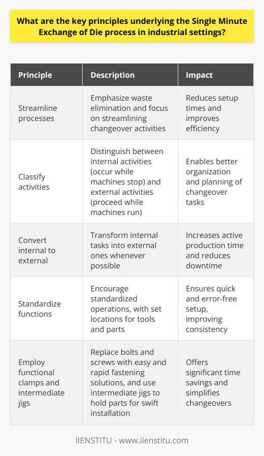 Fundamentals of Single Minute Exchange of Die (SMED) Understanding SMED Single Minute Exchange of Die (SMED) improves manufacturing efficiencies. It is a systematic approach. SMED drastically reduces equipment setup times. This method enables quick changeovers. It greatly supports lean manufacturing. Principles of SMED Streamline processes . The SMED framework emphasizes waste elimination. Focus is on streamlining changeover activities. Classify activities . SMED requires a clear distinction. Activities are either internal or external. Internal activities occur while machines stop. External activities proceed while machines run. Convert internal to external . SMED strategies aim to transform internal tasks. These become external whenever possible. This switch improves active production time. Standardize functions . SMED encourages standardized operations. Tools and parts have set locations. Standardization ensures quick and error-free setup. Use functional clamps . It advocates for easy and rapid fastening. Functional clamps replace bolts and screws. This change offers significant time savings. Employ intermediate jigs . Intermediate jigs hold parts for swift installation. They are pivotal in simplifying changeovers. Adopt parallel operations . Workers conduct activities simultaneously. This approach shortens overall setup time. Fine-tune procedures . Constant refinement of changeover steps is crucial. SMED promotes ongoing optimization. Train for flexibility . Workforce cross-training equips teams with diverse skills. Flexibility boosts efficiency during changeovers. Impacts and Strategies Benefits of Applying SMED Applying SMED principles elevates productivity. It contributes to less downtime. Firms experience increased operational flexibility. They can respond quickly to customer demand. Strategies for Effective Implementation Develop a changeover team . A dedicated team fosters successful implementation. They can analyze and refine processes. Record current methods . Video footage captures existing procedures. Analysis identifies wasteful steps. Prioritize easy wins . Initially focus on changes yielding immediate results. Momentum builds and supports further changes. Educate the workforce . Comprehensive training underpins the SMED philosophy. A well-informed team executes changes more effectively. Monitor progress . Regular assessments ensure that improvements continue. Feedback loops enhance setup procedures. In conclusion, adopting the SMED method transforms manufacturing operations. It cuts waste. It amplifies flexibility. It uplifts competitiveness in a dynamic industrial landscape.