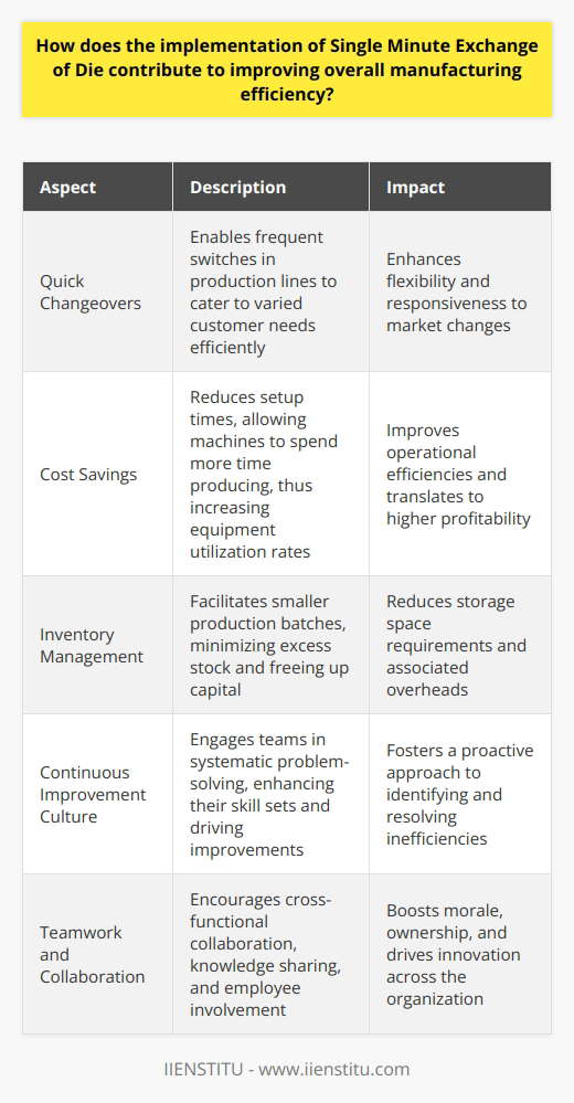 The Essence of SMED Single Minute Exchange of Die (SMED) holds critical importance in manufacturing. It represents a methodology for reducing equipment setup times. This efficiency improvement process has a direct bearing on decreasing production lot sizes. Furthermore, it enables a quicker response to customer demands. Unveiling SMEDs Key Advantages Quick changeovers remain at SMEDs core. These enable frequent switches in production lines. As a result, companies can cater to varied customer needs more efficiently. Flexibility emerges as a prime benefit, allowing manufactures to swiftly adapt to market changes. Manufacturers realize significant cost savings with SMED. By slashing setup times, machines spend more time producing. Hence, equipment utilization rates rise. Higher utilization directly translates to enhanced operational efficiencies. Inventory management also sees improvements. Lower setup times facilitate smaller production batches. This shift minimizes excess stock and frees up capital. It diminishes storage space too, reducing overheads for the company. Moreover, SMED fosters a culture of continuous improvement. Teams engage in systematic problem-solving, enhancing their skill sets. They identify inefficiencies and implement solutions swiftly. A Closer Look at the Process Standardized procedures form SMEDs backbone. Each step in setup processes gets thorough documentation. Teams can then analyze these steps for time-saving opportunities. The method segregates setup actions into two categories: - Internal activities (performed when equipment is stopped) - External activities (executed while machinery is running) SMEDs goal involves converting internal activities into external ones. Doing so allows operations to continue while preparations for the next process occur. Achieving Excellence through Teamwork Successful SMED implementation requires teamwork. Cross-functional teams collaborate, sharing knowledge across departments. Ideas flow freely in this environment, propelling improvements. Employees receive training in the SMED framework. They gain the skills necessary to drive down changeover times actively. Their involvement increases morale and fosters a sense of ownership over their work. The Cumulative Impact SMED has a profound, compound effect on operations. Each incremental improvement builds upon the last. Companies cultivate an ability to shift gears quickly and seamlessly. Responsiveness to market conditions becomes a competitive edge. In summarizing, SMED serves as a pivotal tool in manufacturing. It enhances flexibility, cuts costs, and improves efficiency. This methodology also underpins lean manufacturing principles. In turn, it propels companies towards operational excellence.