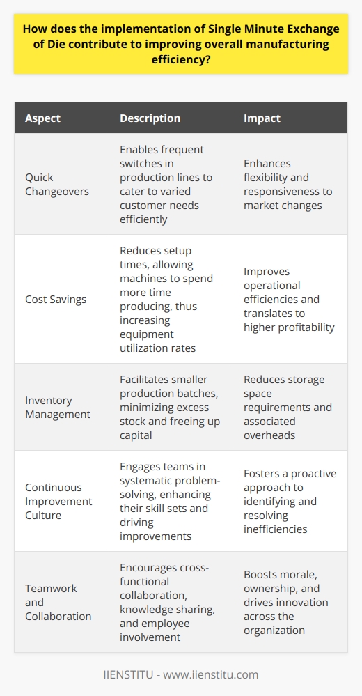 The Essence of SMED Single Minute Exchange of Die (SMED) holds critical importance in manufacturing. It represents a methodology for reducing equipment setup times. This efficiency improvement process has a direct bearing on decreasing production lot sizes. Furthermore, it enables a quicker response to customer demands. Unveiling SMEDs Key Advantages Quick changeovers remain at SMEDs core. These enable frequent switches in production lines. As a result, companies can cater to varied customer needs more efficiently. Flexibility emerges as a prime benefit, allowing manufactures to swiftly adapt to market changes. Manufacturers realize significant cost savings with SMED. By slashing setup times, machines spend more time producing. Hence, equipment utilization rates rise. Higher utilization directly translates to enhanced operational efficiencies. Inventory management also sees improvements. Lower setup times facilitate smaller production batches. This shift minimizes excess stock and frees up capital. It diminishes storage space too, reducing overheads for the company. Moreover, SMED fosters a culture of continuous improvement. Teams engage in systematic problem-solving, enhancing their skill sets. They identify inefficiencies and implement solutions swiftly. A Closer Look at the Process Standardized procedures form SMEDs backbone. Each step in setup processes gets thorough documentation. Teams can then analyze these steps for time-saving opportunities. The method segregates setup actions into two categories: - Internal activities (performed when equipment is stopped) - External activities (executed while machinery is running) SMEDs goal involves converting internal activities into external ones. Doing so allows operations to continue while preparations for the next process occur. Achieving Excellence through Teamwork Successful SMED implementation requires teamwork. Cross-functional teams collaborate, sharing knowledge across departments. Ideas flow freely in this environment, propelling improvements. Employees receive training in the SMED framework. They gain the skills necessary to drive down changeover times actively. Their involvement increases morale and fosters a sense of ownership over their work. The Cumulative Impact SMED has a profound, compound effect on operations. Each incremental improvement builds upon the last. Companies cultivate an ability to shift gears quickly and seamlessly. Responsiveness to market conditions becomes a competitive edge. In summarizing, SMED serves as a pivotal tool in manufacturing. It enhances flexibility, cuts costs, and improves efficiency. This methodology also underpins lean manufacturing principles. In turn, it propels companies towards operational excellence.