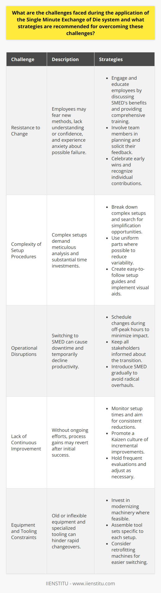Challenges in Implementing SMED Implementing the Single Minute Exchange of Die (SMED) system poses several challenges. Often, these revolve around resistance to change, setup complexity, and operational disruptions. Here, we dissect these challenges and offer strategic solutions. Resistance to Change Many facilities encounter resistance to changing established procedures. Employees may fear new methods. They may lack understanding or confidence. Anxiety about possible failure deters initiative. Strategies: -  Engage and Educate:  Openly discuss SMEDs benefits. Provide comprehensive training. -  Involve Employees:  Include team members in planning. Solicit their feedback. -  Celebrate Successes:  Highlight early wins. Recognize individual contributions. Complexity of Setup Procedures Complex setups present significant SMED challenges. Such intricacy demands meticulous analysis. It often requires substantial time investments. Strategies: -  Simplify Processes:  Break down complex setups. Search for simplification opportunities. -  Standardize Components:  Use uniform parts where possible. Reduce variability. -  Document Clearly:  Create easy-to-follow setup guides. Implement visual aids. Operational Disruptions Switching to SMED can disrupt ongoing operations. Teams might experience downtime during the transition. Productivity could temporarily decline. Strategies: -  Plan Meticulously:  Schedule changes during off-peak hours. Minimize impact. -  Communicate Vigorously:  Keep all stakeholders informed about the transition. -  Phase Implementation:  Introduce SMED gradually. Avoid radical overhauls.  Lack of Continuous Improvement After initial success, momentum can wane. Continuous improvement is vital. Without it, process gains may revert. Strategies: -  Track Performance:  Monitor setup times. Aim for consistent reductions. -  Foster a Kaizen Culture:  Promote ongoing, incremental improvements. -  Review Regularly:  Hold frequent evaluations. Adjust as necessary. Equipment and Tooling Constraints Old or inflexible equipment hinders rapid changeovers. Specialized tooling can complicate setups. Strategies: -  Invest in Upgrades:  Where feasible, modernize machinery. -  Create Dedicated Tool Sets:  Assemble tools specific to each setup. -  Design for Quick Changeovers:  Consider retrofitting machines for easier switching. Conclusion While the SMED system improves efficiency, it brings challenges. Resistance, complexity, disruptions, stagnation, and equipment issues test resolve. However, the outlined strategies can help organizations overcome these hurdles. Critical to success are employee buy-in, process simplification, careful planning, continuous improvement, and appropriate investments in equipment. With these approaches, companies can reap the full benefits of SMED.