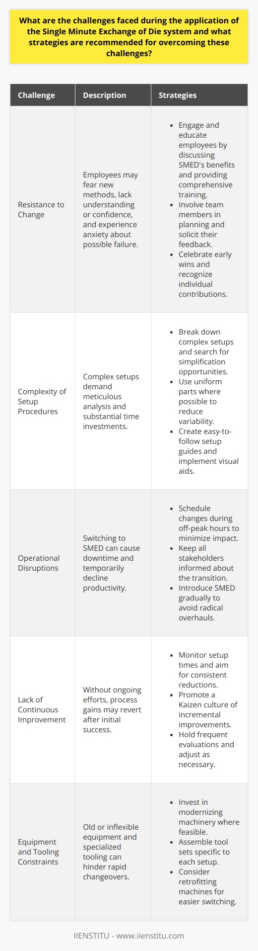 Challenges in Implementing SMED Implementing the Single Minute Exchange of Die (SMED) system poses several challenges. Often, these revolve around resistance to change, setup complexity, and operational disruptions. Here, we dissect these challenges and offer strategic solutions. Resistance to Change Many facilities encounter resistance to changing established procedures. Employees may fear new methods. They may lack understanding or confidence. Anxiety about possible failure deters initiative. Strategies: -  Engage and Educate:  Openly discuss SMEDs benefits. Provide comprehensive training. -  Involve Employees:  Include team members in planning. Solicit their feedback. -  Celebrate Successes:  Highlight early wins. Recognize individual contributions. Complexity of Setup Procedures Complex setups present significant SMED challenges. Such intricacy demands meticulous analysis. It often requires substantial time investments. Strategies: -  Simplify Processes:  Break down complex setups. Search for simplification opportunities. -  Standardize Components:  Use uniform parts where possible. Reduce variability. -  Document Clearly:  Create easy-to-follow setup guides. Implement visual aids. Operational Disruptions Switching to SMED can disrupt ongoing operations. Teams might experience downtime during the transition. Productivity could temporarily decline. Strategies: -  Plan Meticulously:  Schedule changes during off-peak hours. Minimize impact. -  Communicate Vigorously:  Keep all stakeholders informed about the transition. -  Phase Implementation:  Introduce SMED gradually. Avoid radical overhauls.  Lack of Continuous Improvement After initial success, momentum can wane. Continuous improvement is vital. Without it, process gains may revert. Strategies: -  Track Performance:  Monitor setup times. Aim for consistent reductions. -  Foster a Kaizen Culture:  Promote ongoing, incremental improvements. -  Review Regularly:  Hold frequent evaluations. Adjust as necessary. Equipment and Tooling Constraints Old or inflexible equipment hinders rapid changeovers. Specialized tooling can complicate setups. Strategies: -  Invest in Upgrades:  Where feasible, modernize machinery. -  Create Dedicated Tool Sets:  Assemble tools specific to each setup. -  Design for Quick Changeovers:  Consider retrofitting machines for easier switching. Conclusion While the SMED system improves efficiency, it brings challenges. Resistance, complexity, disruptions, stagnation, and equipment issues test resolve. However, the outlined strategies can help organizations overcome these hurdles. Critical to success are employee buy-in, process simplification, careful planning, continuous improvement, and appropriate investments in equipment. With these approaches, companies can reap the full benefits of SMED.