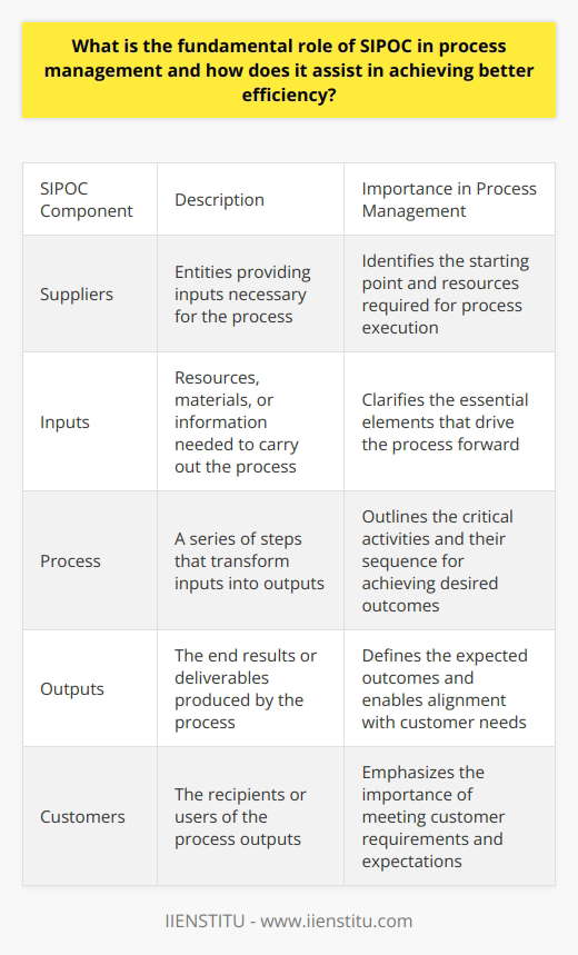 Understanding SIPOC in Process Management SIPOC stands for Suppliers, Inputs, Process, Outputs, and Customers. This tool originates from Total Quality Management. It serves as a visual representation of a process flow. SIPOC identifies the critical elements. It operates within process improvement methodologies. These include Six Sigma and Lean. The Fundamental Role of SIPOC SIPOC furnishes a high-level overview. It outlines before any process improvement project begins. This tool aids stakeholders. It helps them grasp the process scope without delving into complex details. SIPOC maps processes in just five primary columns. This simplicity makes it easier to communicate. It fosters understanding across the organization. Suppliers and Inputs relate to the starting point of any process. They are essential for any process execution. Process steps unfold in a logical sequence. These are critical to transform inputs into outputs. Outputs represent the finish line of the process. The Customers are the end-users of these outputs. SIPOC ensures each process component receives appropriate consideration. It shows the linkage between different process stages. SIPOC promotes a shared view among team members. It helps define the process boundaries. These boundaries clarify the start and end points. They eliminate confusion. They enhance focus on the critical aspects. Achieving Better Efficiency with SIPOC SIPOC assists in pinpointing improvement areas. It does this by highlighting the process steps. These are steps in need of optimization. By identifying the outputs. Then by evaluating their alignment with customer needs. SIPOC can pinpoint mismatches. It can guide process refinement. - Clarity is paramount in achieving efficiency. SIPOC provides that clarity. - Prioritization of steps becomes manageable. As a result, resources allocation improves. - Communication between departments improves. This is due to shared understanding. - Waste reduction occurs as unnecessary steps become evident. - Customer satisfaction increases. This is due to better quality and targeted outputs. In conclusion, SIPOC plays an indispensable role in process management. Its simplicity is its strength. It contributes to a structured approach to process improvement. SIPOC assists in visualizing the process flow. Thus, it enhances communication. It aids in identifying inefficiencies. It aligns processes with customer expectations. Its accurate and universal applicability ensures better efficiency in process management.