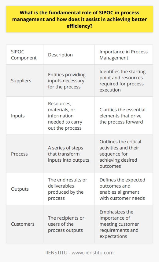 Understanding SIPOC in Process Management SIPOC stands for Suppliers, Inputs, Process, Outputs, and Customers. This tool originates from Total Quality Management. It serves as a visual representation of a process flow. SIPOC identifies the critical elements. It operates within process improvement methodologies. These include Six Sigma and Lean. The Fundamental Role of SIPOC SIPOC furnishes a high-level overview. It outlines before any process improvement project begins. This tool aids stakeholders. It helps them grasp the process scope without delving into complex details. SIPOC maps processes in just five primary columns. This simplicity makes it easier to communicate. It fosters understanding across the organization. Suppliers and Inputs relate to the starting point of any process. They are essential for any process execution. Process steps unfold in a logical sequence. These are critical to transform inputs into outputs. Outputs represent the finish line of the process. The Customers are the end-users of these outputs. SIPOC ensures each process component receives appropriate consideration. It shows the linkage between different process stages. SIPOC promotes a shared view among team members. It helps define the process boundaries. These boundaries clarify the start and end points. They eliminate confusion. They enhance focus on the critical aspects. Achieving Better Efficiency with SIPOC SIPOC assists in pinpointing improvement areas. It does this by highlighting the process steps. These are steps in need of optimization. By identifying the outputs. Then by evaluating their alignment with customer needs. SIPOC can pinpoint mismatches. It can guide process refinement. - Clarity is paramount in achieving efficiency. SIPOC provides that clarity. - Prioritization of steps becomes manageable. As a result, resources allocation improves. - Communication between departments improves. This is due to shared understanding. - Waste reduction occurs as unnecessary steps become evident. - Customer satisfaction increases. This is due to better quality and targeted outputs. In conclusion, SIPOC plays an indispensable role in process management. Its simplicity is its strength. It contributes to a structured approach to process improvement. SIPOC assists in visualizing the process flow. Thus, it enhances communication. It aids in identifying inefficiencies. It aligns processes with customer expectations. Its accurate and universal applicability ensures better efficiency in process management.