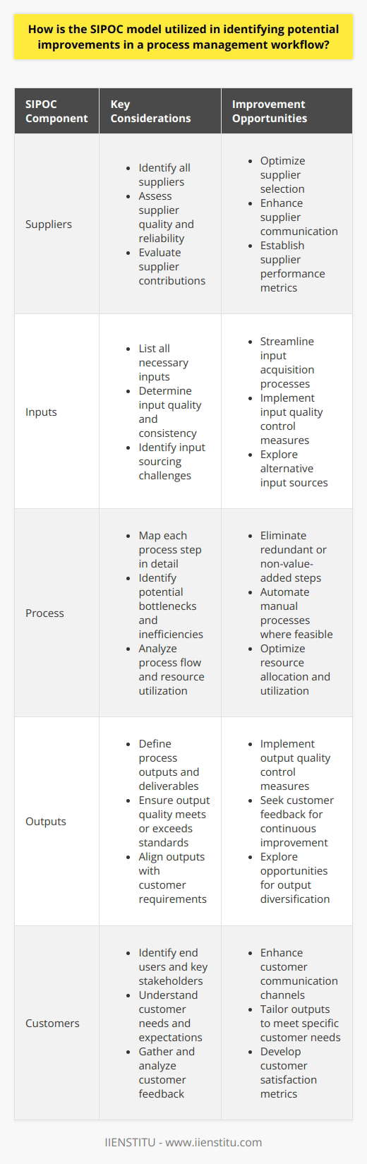 Introduction to SIPOC SIPOC stands for Suppliers, Inputs, Process, Outputs, and Customers. This model maps out business processes. It aids in visualizing how inputs transform into outputs. SIPOC identifies relevant elements in process improvement. Identifying Process Participants Suppliers - Define suppliers. - Enumerate contributions. - Assess supplier quality. Inputs - List all necessary inputs. - Determine input quality. - Identify input sourcing issues. Process - Map each process step. - Highlight potential bottlenecks. - Pinpoint inefficiencies. Outputs - Detail the process outputs. - Ensure output meets quality standards. - Align outputs with customer needs. Customers - Identify the end users. - Acknowledge customer requirements. - Gather customer feedback. Assessing the Workflow The SIPOC model reveals areas needing improvement. It offers a high-level overview. This promotes comprehensive understanding. Managers and stakeholders can see the whole process. SIPOC directs attention to crucial workflow aspects. Building a Basis for Improvement Recognize improvement opportunities.  Each SIPOC component holds potential for refinement. Seek supplier and input optimizations. Streamline the process for efficiency. Enhance the output quality.  Fulfill customer expectations better. Advantages of Using SIPOC SIPOC simplifies complex processes.  It breaks down comprehensive workflows. It helps in maintaining process clarity. SIPOC encourages continuous improvement. It fosters cross-functional collaboration.  Implementation Strategies - Conduct thorough process analysis. - Engage team members in SIPOC creation. - Compare current and desired states. - Set clear improvement objectives. Conclusion SIPOC provides a robust framework.  It guides process management workflows. Use SIPOC for identifying and implementing improvements. Ensure ongoing refinement to meet evolving needs.