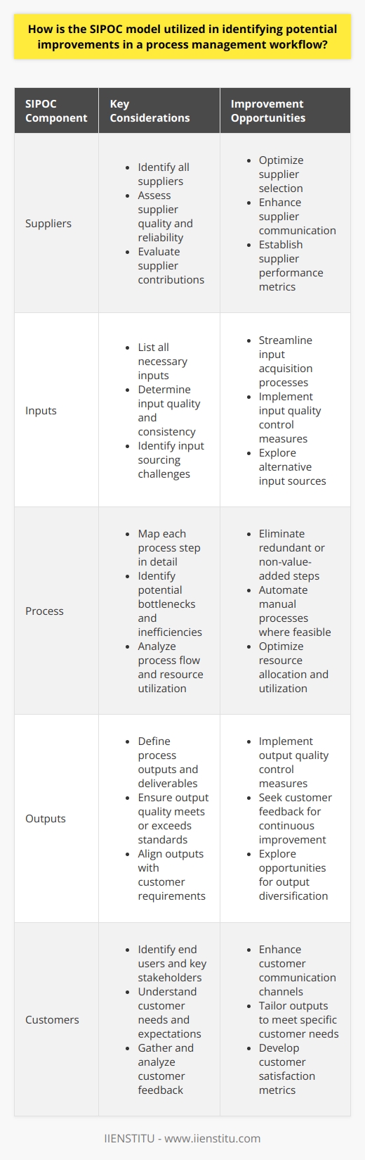 Introduction to SIPOC SIPOC stands for Suppliers, Inputs, Process, Outputs, and Customers. This model maps out business processes. It aids in visualizing how inputs transform into outputs. SIPOC identifies relevant elements in process improvement. Identifying Process Participants Suppliers - Define suppliers. - Enumerate contributions. - Assess supplier quality. Inputs - List all necessary inputs. - Determine input quality. - Identify input sourcing issues. Process - Map each process step. - Highlight potential bottlenecks. - Pinpoint inefficiencies. Outputs - Detail the process outputs. - Ensure output meets quality standards. - Align outputs with customer needs. Customers - Identify the end users. - Acknowledge customer requirements. - Gather customer feedback. Assessing the Workflow The SIPOC model reveals areas needing improvement. It offers a high-level overview. This promotes comprehensive understanding. Managers and stakeholders can see the whole process. SIPOC directs attention to crucial workflow aspects. Building a Basis for Improvement Recognize improvement opportunities. Each SIPOC component holds potential for refinement. Seek supplier and input optimizations. Streamline the process for efficiency. Enhance the output quality. Fulfill customer expectations better. Advantages of Using SIPOC SIPOC simplifies complex processes. It breaks down comprehensive workflows. It helps in maintaining process clarity. SIPOC encourages continuous improvement. It fosters cross-functional collaboration. Implementation Strategies - Conduct thorough process analysis. - Engage team members in SIPOC creation. - Compare current and desired states. - Set clear improvement objectives. Conclusion SIPOC provides a robust framework. It guides process management workflows. Use SIPOC for identifying and implementing improvements. Ensure ongoing refinement to meet evolving needs.