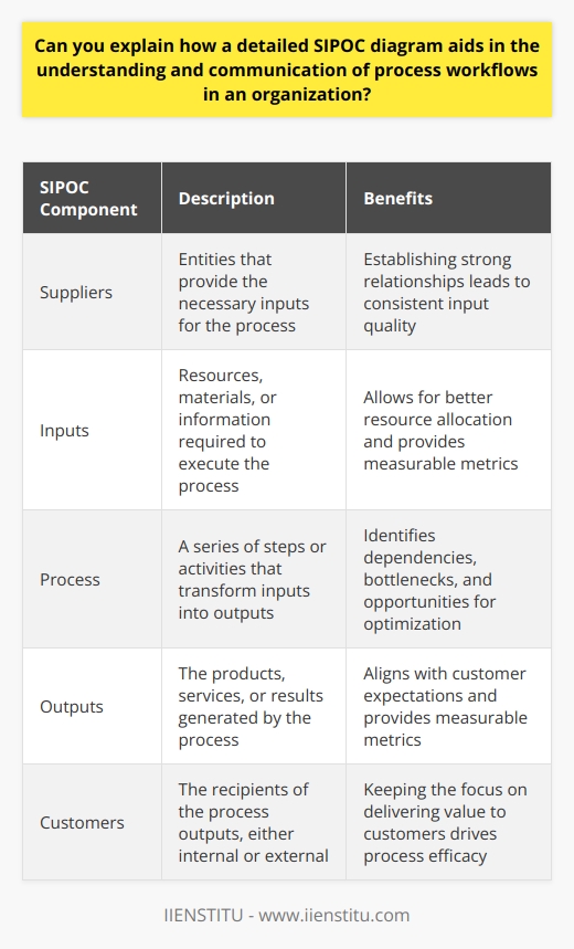 Understanding SIPOC Diagrams A SIPOC diagram represents a high-level view of a process. SIPOC stands for Suppliers, Inputs, Process, Outputs, and Customers . It outlines the flow of operations from start to finish and helps determine the scope of a process improvement project. This tool has become integral in organizations to improve communication, understanding, and efficiency of workflows. How SIPOC Aids Understanding SIPOC diagrams promote clear understanding in several ways. They establish the relationship between different components of a workflow. This clarification helps team members see how their actions affect the overall process. Team members can identify their roles and responsibilities more clearly. Thus, SIPOC diagrams serve as a shared language for diverse teams. Enhancing Communication with SIPOC In communication, details matter. SIPOC diagrams serve as a roadmap and provide a common reference point. When everyone uses the same map, the chances of miscommunication drop. Teams use SIPOC diagrams during meetings and training sessions. They ensure that everyone is on the same page. Without a shared understanding, collaborative efforts might falter. Breakdown of SIPOC Components - Suppliers : Who provides the inputs? - Inputs : What resources are necessary? - Processes : Which steps do we take? - Outputs : What results do we achieve? - Customers : Who receives the final product? Each component in a SIPOC diagram holds significance. Details about suppliers set clear expectations for the quality of inputs. Understanding inputs allows for better resource allocation. The process steps break down complex activities into actionable tasks. Knowing outputs frames the goals of the process. Recognizing customers keeps the focus on delivering value. Suppliers and customers bookend the process. These stakeholders shape the workflow’s purpose and efficacy. Strong supplier relationships lead to consistent input quality. A clear grasp of customer needs aligns outputs with expectations. These endpoints inform the steps in between. Inputs and outputs are tangible components of the workflow. They provide measurable metrics for evaluating a process’s efficiency and effectiveness. Articulating them within the SIPOC diagram gives a precise inventory of the resources and goals. The heart of the SIPOC model is the process . Detailed process mapping identifies each task along the workflow. It highlights dependencies, potential bottlenecks, and opportunities for optimization. Clear depiction of these steps aids in training new employees. It also guides process improvement initiatives. Advantages of Detailed SIPOC Diagrams A detailed SIPOC diagram brings diverse benefits. It aids in narrowing down process scope. This focus prevents scope creep during improvement projects. It highlights potential areas for waste reduction. Each step is a candidate for lean analysis. The diagram also facilitates cross-functional understanding. Departments can see how their work fits into the bigger picture. A SIPOC diagram acts as a snapshot of the current state of a process. When targeting improvements, it’s this snapshot that teams refer to. They understand the existing workflow before introducing changes. Moreover, a detailed SIPOC diagram assists in impact analysis. Stakeholders can foresee how changes in one area ripple through the entire process. Concluding Thoughts In conclusion, SIPOC diagrams serve as the backbone for understanding and communicating processes. These diagrams offer a platform for shared comprehension among various stakeholders. Their detailed nature provides clarity, facilitates collaboration, and improves process management. Organizations that employ SIPOC diagrams effectively can anticipate smoother workflows, engaged teams, and enhanced outcomes.