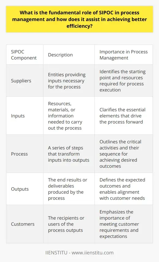 Sipoc Process Approach SIPOC: A Comprehensive Exploration of its Role… | IIENSTITU