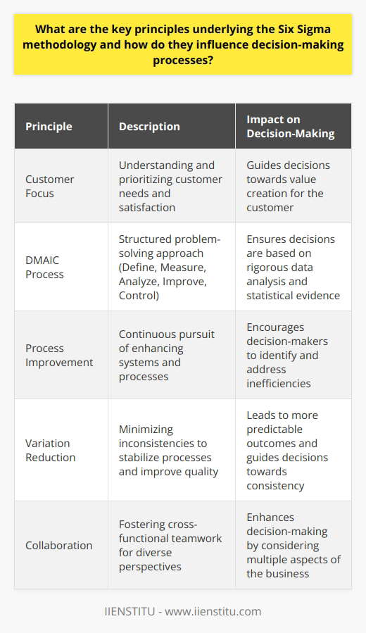 Understanding Six Sigma Principles Six Sigma stands as an acclaimed methodology in quality management. Its primary focus rests on process improvement through identifying and removing defects. This methodology derives from statistical thinking. Statistics govern Six Sigmas core. Its principles weave through every aspect, influencing decision-making significantly. The Foundation of Six Sigma First, we consider  customer focus . Six Sigma revolves around understanding customer needs. This customer-centric approach prioritizes satisfaction. It guides decisions towards value creation for the customer. Define, Measure, Analyze, Improve, and Control  (DMAIC) serves as Six Sigmas backbone. This structured process offers a roadmap for problem-solving. Each phase demands meticulous data analysis. Decision-making involves rigor. Every step weighs on statistical evidence. Another key principle stands as  process improvement . Six Sigma aims at enhancing systems and processes. It encourages a continual pursuit of excellence. Decision-makers must seek out inefficiency relentlessly. Process capability  enters the fray. It is essential. This principle dictates the ability of a process to produce defect-free outcomes. Understand this capability informs critical choices. It allows for better quality prediction and control. Variation  is an enemy in the Six Sigma framework. Variation equates to inconsistency. Reducing variation is thus essential. Doing so stabilizes processes. Stable processes yield predictable, high-quality results. Decision-making follows this consistency search. Less variation leads to more predictability. Proactive management  enters the discussion. Reactive approaches fall short. Six Sigma fosters anticipation. Leaders must foresee potential setbacks. Prediction guides decision-making towards proactive solutions. A workforce armed with knowledge represents a core tenet. Six Sigma necessitates thorough training. Equipped employees make informed decisions. They can navigate complexity with greater ease. Finally, we consider  collaboration . Silos hinder process improvement. Cross-functional teamwork enhances understanding. Decisions benefit from diverse perspectives. Impact on Decision-Making Six Sigma weaves these principles into every decision. Leaders with Six Sigma training make choices based on data. They understand the importance of meeting customer requirements. Consequently, customer satisfaction influences decisions profoundly. The DMAIC cycle dictates a data-driven approach. Decisions do not stem from intuition alone. Each phase of DMAIC involves careful analysis. This means that choices are often supported by robust evidence. The  measure  phase quantifies problems.  Analyze  delves into causation.  Improve  generates solutions.  Control  ensures sustainability of improvements. Process improvement underlies many decisions within the Six Sigma framework. Leaders aim for streamlined processes. They make choices that promote efficiency. They choose what to refine and when by focusing on areas with the most significant potential for impact. Understanding process capability allows for informed decisions about quality. In settings where high variability exists, efforts center on standardization.  Variation reduction  guides the choices towards stability. This stability translates to reliable quality. Proactive management changes the decision-making landscape. Leaders anticipate problems. They develop strategies before issues materialize. Thus, decision-making shifts. It becomes preventative rather than remedial. Knowledge empowers the workforce. Trained employees participate in decision-making. They understand Six Sigma principles. They apply these in their areas of expertise. Their input makes decisions more well-rounded. It reflects cumulative expertise. Collaboration further informs decisions. When cross-functional teams unite, they produce more expansive solutions. These solutions consider multiple aspects of the business. Thus, decisions embody holistic business improvement. Summation Six Sigma principles exert a strong influence on decision-making. They shift the focus to data, customer needs, process efficiency, and quality control. Decisions in a Six Sigma-guided organization rest on statistical evidence. They prioritize what adds value for the customer, reduces waste in processes, and ensures optimal product quality. The proactive, knowledgeable, and collaborative culture Six Sigma fosters allows for well-informed, forward-thinking, and impactful decisions.