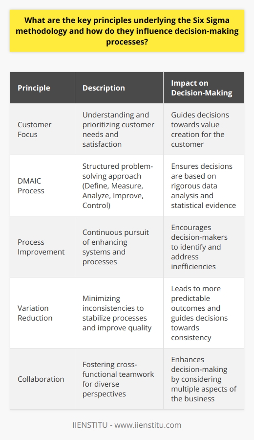 Understanding Six Sigma Principles Six Sigma stands as an acclaimed methodology in quality management. Its primary focus rests on process improvement through identifying and removing defects. This methodology derives from statistical thinking. Statistics govern Six Sigmas core. Its principles weave through every aspect, influencing decision-making significantly. The Foundation of Six Sigma First, we consider customer focus . Six Sigma revolves around understanding customer needs. This customer-centric approach prioritizes satisfaction. It guides decisions towards value creation for the customer. Define, Measure, Analyze, Improve, and Control (DMAIC) serves as Six Sigmas backbone. This structured process offers a roadmap for problem-solving. Each phase demands meticulous data analysis. Decision-making involves rigor. Every step weighs on statistical evidence. Another key principle stands as process improvement . Six Sigma aims at enhancing systems and processes. It encourages a continual pursuit of excellence. Decision-makers must seek out inefficiency relentlessly. Process capability enters the fray. It is essential. This principle dictates the ability of a process to produce defect-free outcomes. Understand this capability informs critical choices. It allows for better quality prediction and control. Variation is an enemy in the Six Sigma framework. Variation equates to inconsistency. Reducing variation is thus essential. Doing so stabilizes processes. Stable processes yield predictable, high-quality results. Decision-making follows this consistency search. Less variation leads to more predictability. Proactive management enters the discussion. Reactive approaches fall short. Six Sigma fosters anticipation. Leaders must foresee potential setbacks. Prediction guides decision-making towards proactive solutions. A workforce armed with knowledge represents a core tenet. Six Sigma necessitates thorough training. Equipped employees make informed decisions. They can navigate complexity with greater ease. Finally, we consider collaboration . Silos hinder process improvement. Cross-functional teamwork enhances understanding. Decisions benefit from diverse perspectives. Impact on Decision-Making Six Sigma weaves these principles into every decision. Leaders with Six Sigma training make choices based on data. They understand the importance of meeting customer requirements. Consequently, customer satisfaction influences decisions profoundly. The DMAIC cycle dictates a data-driven approach. Decisions do not stem from intuition alone. Each phase of DMAIC involves careful analysis. This means that choices are often supported by robust evidence. The measure phase quantifies problems. Analyze delves into causation. Improve generates solutions. Control ensures sustainability of improvements. Process improvement underlies many decisions within the Six Sigma framework. Leaders aim for streamlined processes. They make choices that promote efficiency. They choose what to refine and when by focusing on areas with the most significant potential for impact. Understanding process capability allows for informed decisions about quality. In settings where high variability exists, efforts center on standardization. Variation reduction guides the choices towards stability. This stability translates to reliable quality. Proactive management changes the decision-making landscape. Leaders anticipate problems. They develop strategies before issues materialize. Thus, decision-making shifts. It becomes preventative rather than remedial. Knowledge empowers the workforce. Trained employees participate in decision-making. They understand Six Sigma principles. They apply these in their areas of expertise. Their input makes decisions more well-rounded. It reflects cumulative expertise. Collaboration further informs decisions. When cross-functional teams unite, they produce more expansive solutions. These solutions consider multiple aspects of the business. Thus, decisions embody holistic business improvement. Summation Six Sigma principles exert a strong influence on decision-making. They shift the focus to data, customer needs, process efficiency, and quality control. Decisions in a Six Sigma-guided organization rest on statistical evidence. They prioritize what adds value for the customer, reduces waste in processes, and ensures optimal product quality. The proactive, knowledgeable, and collaborative culture Six Sigma fosters allows for well-informed, forward-thinking, and impactful decisions.