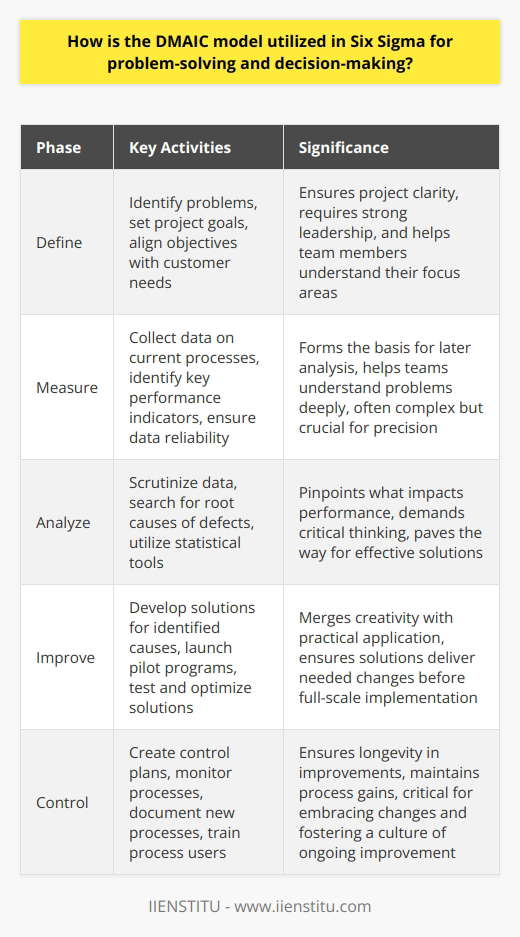 Understanding DMAIC in Six Sigma Six Sigma stands strong on its problem-solving framework. Known as DMAIC, it provides a structured, five-phase method. Each phase has a unique role. Together, they ensure thorough examination and improvement. Define the Problem Initiating the DMAIC model, the Define phase emerges. Here, problems receive identification. It sets project goals. Teams come to know what they must achieve. Objectives align with customer needs. Businesses realize this phase’s importance for project clarity. It requires strong leadership. Team members must understand their focus areas. Measure Current Processes The Measure phase follows. Measurement is vital. Teams collect data on current processes. They seek key performance indicators. Reliability in data is paramount. This stage is often complex. Yet, teams rely on precision to understand problems deeply. It forms the basis for later analysis. Analyze to Identify Causes Analyze forms the third phase. Here, teams scrutinize data. They search for root causes of defects. Statistical tools become essential. The aim is clear - pinpoint what impacts performance. This demands critical thinking. Teams often encounter multiple potential causes. Rigorous analysis paves the way for effective solutions. Improve Process Performance Improvement takes the spotlight next. In the Improve phase, teams innovate. They develop solutions for the identified causes. Pilot programs often launch. Testing the solutions is crucial. They must deliver the needed changes. Creativity merges with practical application. Solutions are optimized before full-scale implementation. Control to Sustain Gains Lastly, we have Control. It ensures longevity in improvements. Teams create control plans. They aim to maintain process gains. Monitoring becomes routine. Without this phase, improvements may not last. It involves documenting the new process. Also, training for process users is critical. They must embrace the changes. DMAIC serves as a cycle. It encourages continuous enhancements. Organizations must commit. They must recognize each phases worth. Only then can they achieve peak performance. Through DMAIC, Six Sigma becomes a robust tool for business excellence. It leads to informed decisions. It translates into high-quality products and service delivery. Teams find it instrumental in fostering a culture of ongoing improvement.