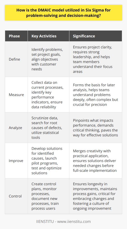 Understanding DMAIC in Six Sigma Six Sigma stands strong on its problem-solving framework. Known as DMAIC, it provides a structured, five-phase method. Each phase has a unique role. Together, they ensure thorough examination and improvement. Define the Problem Initiating the DMAIC model, the Define phase emerges. Here, problems receive identification. It sets project goals. Teams come to know what they must achieve. Objectives align with customer needs. Businesses realize this phase’s importance for project clarity. It requires strong leadership. Team members must understand their focus areas. Measure Current Processes The Measure phase follows. Measurement is vital. Teams collect data on current processes. They seek key performance indicators. Reliability in data is paramount. This stage is often complex. Yet, teams rely on precision to understand problems deeply. It forms the basis for later analysis. Analyze to Identify Causes Analyze forms the third phase. Here, teams scrutinize data. They search for root causes of defects. Statistical tools become essential. The aim is clear - pinpoint what impacts performance. This demands critical thinking. Teams often encounter multiple potential causes. Rigorous analysis paves the way for effective solutions. Improve Process Performance Improvement takes the spotlight next. In the Improve phase, teams innovate. They develop solutions for the identified causes. Pilot programs often launch. Testing the solutions is crucial. They must deliver the needed changes. Creativity merges with practical application. Solutions are optimized before full-scale implementation. Control to Sustain Gains Lastly, we have Control. It ensures longevity in improvements. Teams create control plans. They aim to maintain process gains. Monitoring becomes routine. Without this phase, improvements may not last. It involves documenting the new process. Also, training for process users is critical. They must embrace the changes. DMAIC serves as a cycle. It encourages continuous enhancements. Organizations must commit. They must recognize each phases worth. Only then can they achieve peak performance. Through DMAIC, Six Sigma becomes a robust tool for business excellence. It leads to informed decisions. It translates into high-quality products and service delivery. Teams find it instrumental in fostering a culture of ongoing improvement.