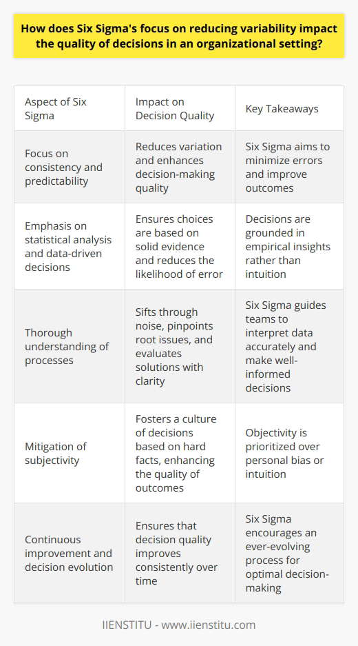 Six Sigmas Influence on Decision Quality Six Sigma stands as a model for excellence. It focuses on  consistency and predictability . This approach aims to diminish variation. Such a focus heightens decision-making quality in organizations. The Core of Six Sigma At its core, Six Sigma embraces  statistical analysis . It prioritizes  data-driven decisions . This ensures that choices rest on solid evidence. The consequence is a  reduced likelihood of error . Impact on Decision-Making Processes Six Sigma demands a thorough understanding of processes. It envisions decisions that align with empirical insights. Thus, it affects decision quality by: -  Sifting through noise - Pinpointing the root of issues - Evaluating solutions with clarity Six Sigmas Role in Data Interpretation Six Sigma guides teams to interpret data accurately. It teaches rigorous analysis techniques. Decisions arise from well-understood facts. It prevents poor judgment based on  ambiguous data . Mitigation of Subjectivity Subjectivity often skews decisions. Six Sigma introduces objectivity. It fosters a culture of decisions based on  hard facts . This greatly enhances the quality of outcomes. Enhancing Predictability in Operations Variability threatens operational predictability. Six Sigma combats this by standardizing processes. It  aligns expectations  with reality. Thus, it supports more reliable decisions. Impact on Risk Management Every decision carries risk. Six Sigma equips teams to assess and  mitigate risks  more effectively. It advances a systematic approach to risk. This approach improves not only decision quality but also the  confidence  behind each decision. Challenges in Implementation Effective Six Sigma application is not without challenges. Proper training is essential. Organizations must overcome resistance to change. Only then can the framework truly enhance decision-making quality. Continuous Improvement and Decision Evolution Six Sigma emphasizes  continuous improvement . Decisions benefit from an ever-evolving process. This ensures that decision quality improves consistently over time. In conclusion, Six Sigmas insistence on reducing variability translates into more informed, consistent, and reliable decision-making within organizations. It shifts the focus from intuition to a systematic, data-oriented approach. The result is a significant enhancement in the overall quality of organizational decisions.