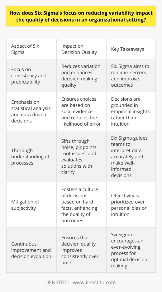 Six Sigmas Influence on Decision Quality Six Sigma stands as a model for excellence. It focuses on consistency and predictability . This approach aims to diminish variation. Such a focus heightens decision-making quality in organizations. The Core of Six Sigma At its core, Six Sigma embraces statistical analysis . It prioritizes data-driven decisions . This ensures that choices rest on solid evidence. The consequence is a reduced likelihood of error . Impact on Decision-Making Processes Six Sigma demands a thorough understanding of processes. It envisions decisions that align with empirical insights. Thus, it affects decision quality by: - Sifting through noise - Pinpointing the root of issues - Evaluating solutions with clarity Six Sigmas Role in Data Interpretation Six Sigma guides teams to interpret data accurately. It teaches rigorous analysis techniques. Decisions arise from well-understood facts. It prevents poor judgment based on ambiguous data . Mitigation of Subjectivity Subjectivity often skews decisions. Six Sigma introduces objectivity. It fosters a culture of decisions based on hard facts . This greatly enhances the quality of outcomes. Enhancing Predictability in Operations Variability threatens operational predictability. Six Sigma combats this by standardizing processes. It aligns expectations with reality. Thus, it supports more reliable decisions. Impact on Risk Management Every decision carries risk. Six Sigma equips teams to assess and mitigate risks more effectively. It advances a systematic approach to risk. This approach improves not only decision quality but also the confidence behind each decision. Challenges in Implementation Effective Six Sigma application is not without challenges. Proper training is essential. Organizations must overcome resistance to change. Only then can the framework truly enhance decision-making quality. Continuous Improvement and Decision Evolution Six Sigma emphasizes continuous improvement . Decisions benefit from an ever-evolving process. This ensures that decision quality improves consistently over time. In conclusion, Six Sigmas insistence on reducing variability translates into more informed, consistent, and reliable decision-making within organizations. It shifts the focus from intuition to a systematic, data-oriented approach. The result is a significant enhancement in the overall quality of organizational decisions.
