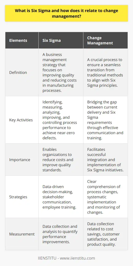 Six Sigma, a business management strategy created by engineer Bill Smith, focuses on improving quality and reducing costs in manufacturing processes. It emphasizes identifying, measuring, analyzing, improving, and controlling process performance to achieve near-zero defects. To effectively implement Six Sigma, organizations must adopt change management strategies that facilitate a seamless transition from traditional methods to those aligned with Six Sigma principles.Change management is crucial to the successful integration of Six Sigma. It helps bridge the gap between current service or product delivery and the requirements set by Six Sigma. Effective communication among stakeholders is essential, ensuring a shared understanding and commitment to the changes. Additionally, employees must receive proper training to fulfill their new roles and responsibilities under the Six Sigma system. Clear comprehension of the process changes that need to be implemented is critical, and implementing and monitoring these changes should be done systematically over an extended period.Furthermore, organizations implementing Six Sigma must establish mechanisms to quantify performance improvements through data collection and analysis. Data-driven decision-making is vital for process improvement, as it provides evidence-based information regarding resource allocation and achieving desired outcomes within specific timeframes. Collecting data related to cost savings, customer satisfaction levels, and product quality, among other factors, allows organizations to measure progress against established goals and take corrective actions if necessary.In conclusion, Six Sigma offers efficient tools for reducing costs and improving quality standards. However, this can only be accomplished through effective change management strategies, including stakeholder communication, employee training, and data-driven decision-making. By implementing these strategies, organizations can monitor performance improvements over time and ensure the success of their Six Sigma initiatives.