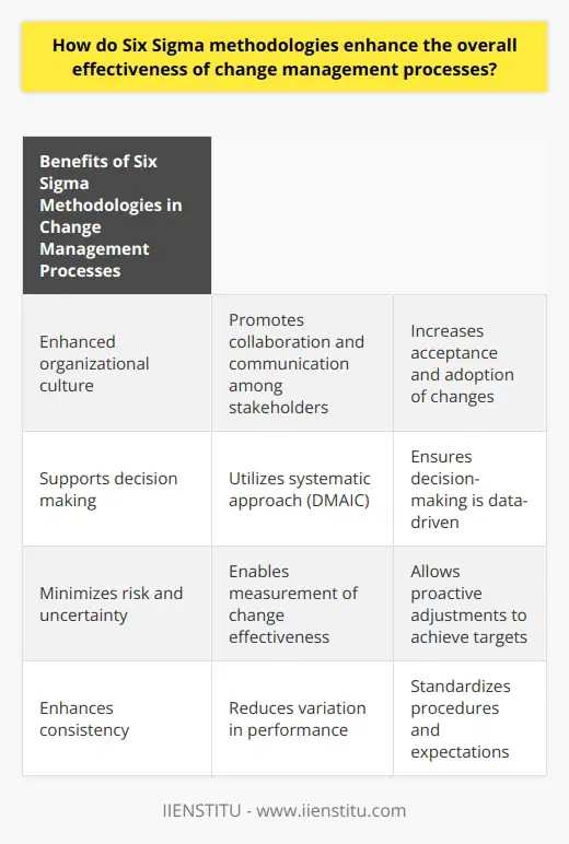 How do Six Sigma methodologies enhance the overall effectiveness of change management processes?Six Sigma methodologies are highly beneficial in enhancing the overall effectiveness of change management processes. They provide a structured and data-driven approach that helps in identifying the root causes of existing problems, leading to more efficient problem-solving and lasting improvements.One significant influence of Six Sigma methodologies is the impact on organizational culture. These methodologies foster a culture of continuous improvement by promoting collaboration and communication among stakeholders. Employees become part of the decision-making process, which increases their acceptance and adoption of changes. This heightened involvement enhances ownership, accountability, and commitment to change initiatives.The utilization of Six Sigma tools, such as DMAIC (Define, Measure, Analyze, Improve, and Control), also plays a vital role in supporting decision making. These tools provide a systematic approach that offers a clear roadmap for managing change effectively. Decision making is anchored on validated data, minimizing resistance as stakeholders can understand the reasoning behind the proposed changes.Six Sigma methodologies also serve to minimize risk and uncertainty in change management initiatives. By relying on data-driven solutions, organizations can measure the effectiveness of their change implementation and make necessary adjustments to achieve their targets. This proactive risk management strategy helps organizations overcome potential barriers and optimize the success of their change efforts.Furthermore, Six Sigma methodologies aim to reduce variation in performance, thereby enhancing consistency in change management processes. Consistency is crucial when standardizing procedures and expectations are necessary for seamless coordination and execution of change initiatives. Incorporating Six Sigma principles enables organizations to achieve efficient, reliable, and predictable outcomes, ultimately bolstering the overall effectiveness of change management processes.In summary, Six Sigma methodologies contribute significantly to the effectiveness of change management processes. By employing structured and data-driven techniques, fostering a collaborative culture, minimizing risk and uncertainty, and reducing variation, organizations can achieve better results. Embracing Six Sigma principles enables organizations to overcome the challenges of today's rapidly evolving business landscape and drive successful change initiatives.