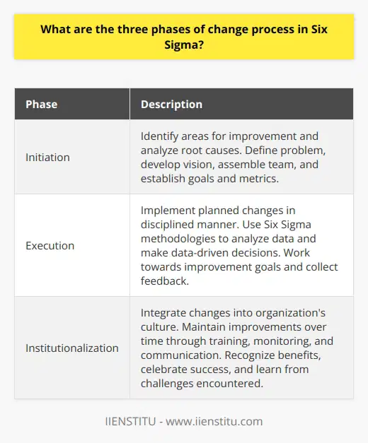 The three phases of the change process in Six Sigma are initiation, execution, and institutionalization. In the initiation phase, organizations identify areas for improvement and analyze the root causes of the issues they are facing. Organizational leaders define the problem, develop a clear vision for the future state, and assemble a dedicated team of professionals to drive the Six Sigma project. They also establish measurable goals and metrics to track progress.Once the initiation phase is complete, the execution phase begins. This phase focuses on implementing the planned changes in a disciplined manner. The project team uses Six Sigma methodologies, such as DMAIC, to analyze data and make data-driven decisions. They work towards achieving the improvement goals identified in the initiation phase, monitoring progress and collecting feedback from stakeholders along the way.The final phase of the change process is institutionalization. In this phase, the organization successfully integrates the changes into its culture and maintains the improvements over time. This requires continuous training, monitoring, and communication to reinforce and embed the new practices and behaviors. The organization must recognize the benefits of the implemented changes, celebrate success, and learn from any challenges encountered during the process. This phase lays the foundation for future Six Sigma projects and a continuous improvement mindset.In conclusion, understanding and navigating the three phases of the change process in Six Sigma is crucial for organizations looking to improve performance and customer satisfaction. By properly initiating, executing, and institutionalizing change, organizations can achieve sustainable improvements and gain a competitive advantage.