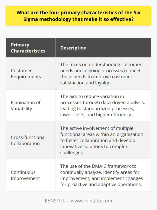 The Four Primary Characteristics of the Six Sigma MethodologyThe Six Sigma methodology is widely regarded as an effective approach for process improvement and quality management in various industries. Its success can be attributed to four primary characteristics that set it apart from other methodologies. These unique features contribute to its effectiveness in driving positive outcomes and delivering customer satisfaction.The first characteristic of Six Sigma that makes it so effective is its focus on customer requirements. Unlike some other methodologies that prioritize internal processes or cost reduction, Six Sigma places the customer at the center of its approach. By deeply understanding customer needs and aligning processes to meet those needs, organizations can ensure that their products or services are of the highest quality, resulting in improved customer satisfaction and loyalty. This customer-centric focus differentiates Six Sigma and positions it as a highly effective methodology.The second characteristic is the elimination of variability. Six Sigma aims to reduce variation in processes, thereby enhancing consistency and predictability. By identifying and addressing sources of variability through data-driven analysis, organizations can reduce defects and improve product quality. This focus on eliminating variability ensures that processes are standardized, leading to lower costs and higher efficiency. In this way, the methodology enhances the overall performance of an organization and enables it to consistently deliver high-quality products and services.Cross-functional collaboration is another key feature of the Six Sigma methodology. Effective implementation of Six Sigma requires the active involvement of multiple functional areas within an organization. By involving employees from different departments and levels in problem-solving processes, organizations foster a culture of collaboration and continuous improvement. This cross-functional collaboration brings diverse perspectives to the table and enables the development of innovative and effective solutions. By working together, teams can address complex challenges more comprehensively and achieve higher levels of success.Lastly, the Six Sigma methodology promotes a culture of continuous improvement. It follows the DMAIC (Define, Measure, Analyze, Improve, and Control) framework, which provides a structured approach to problem-solving and process improvement. Through this framework, organizations continually analyze existing processes, identify areas for improvement, and implement changes. This emphasis on continuous improvement ensures that organizations remain proactive and adaptive in a rapidly changing business landscape. It allows them to stay ahead of the competition, optimize their operations, and drive sustainable growth.In conclusion, the effectiveness of the Six Sigma methodology is derived from its focus on customer requirements, the elimination of variability, cross-functional collaboration, and continuous improvement. These four key characteristics set Six Sigma apart and contribute to its success in improving processes and delivering quality. By implementing the methodology in their operations, organizations can enhance customer satisfaction, streamline processes, and achieve long-term success in today's highly competitive market.