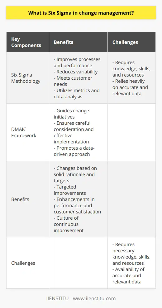 Six Sigma, in the context of change management, is a systematic methodology that aims to improve the processes and performance of an organization through data-driven strategies. It focuses on reducing variability in processes, meeting the end customer's needs, and utilizing metrics and data analysis to drive decision-making.One of the key tools used in Six Sigma and change management is the DMAIC (Define, Measure, Analyze, Improve, Control) framework. This framework guides organizations through each step of a change initiative, ensuring that all aspects are carefully considered and effectively implemented. The DMAIC framework promotes a data-driven approach, making it well-suited for managing complex organizational transformations.Adopting Six Sigma in change management offers several benefits to organizations. By employing a disciplined, data-driven approach, organizations can ensure that changes are based on solid rationale and well-defined targets. This results in targeted improvements, leading to significant enhancements in performance and customer satisfaction. Additionally, the methodologies used in Six Sigma encourage a culture of continuous improvement, enabling organizations to adapt more easily to future changes in the business environment.However, implementing Six Sigma in change management also comes with challenges. It requires organizations to have the necessary knowledge, skills, and resources, which may be difficult for some to acquire. Furthermore, the success of Six Sigma relies heavily on the availability of accurate and relevant data, which may not always be easy to obtain or manage. Despite these challenges, integrating Six Sigma into change management efforts can yield transformative results for organizations seeking to enhance their performance.In conclusion, Six Sigma in change management is a systematic methodology that aims to improve an organization's processes and performance through data-driven strategies. It revolves around reducing variability in processes, focusing on the end customer's needs, and utilizing metrics and data analysis. The DMAIC framework is a key tool used in Six Sigma and change management, guiding organizations through each step of a change initiative. While implementing Six Sigma can be challenging, it offers significant benefits, including targeted improvements and a culture of continuous improvement.