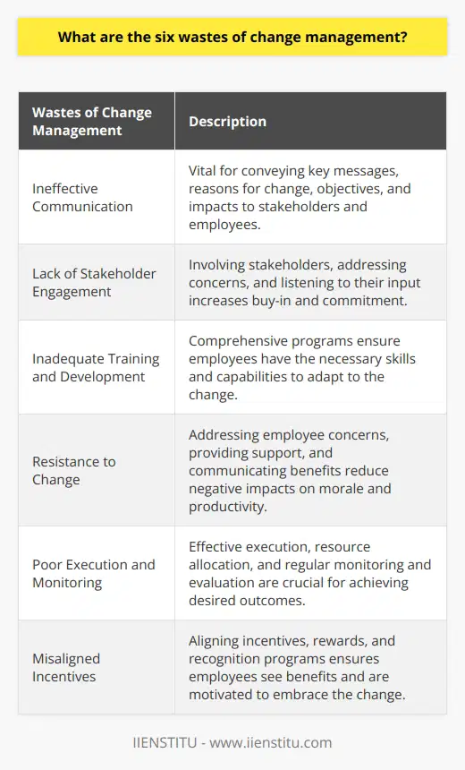 The six wastes of change management are often overlooked or not given enough attention in organizational change efforts. However, identifying and addressing these wastes is crucial for the success of any change initiative.The first waste is ineffective communication. Communication is vital in change management to ensure that key messages about the change initiative are clearly conveyed to all stakeholders and employees. Without effective communication, misunderstandings can arise, and resistance to change may increase. Clear and consistent communication is essential to ensure that everyone understands the reasons for the change, its objectives, and how it will impact them.The second waste is the lack of stakeholder engagement. Stakeholders play a critical role in the success of change initiatives. When stakeholders are not engaged or do not perceive the need for change, they may resist or undermine the change efforts. It is essential to involve stakeholders at all stages of the change initiative, listen to their concerns, and address any issues they may have. Engaging stakeholders increases their buy-in and commitment to the change, which improves the likelihood of successful implementation.The third waste is inadequate training and development. Change often requires employees to acquire new skills, knowledge, and resources. If employees are not adequately trained and developed to adapt to the change, it slows down the implementation process and hinders organizational performance. Providing comprehensive training and development programs is crucial to ensure that employees have the necessary capabilities to embrace and excel in the changed environment.The fourth waste is resistance to change. Change can create fear, uncertainty, and resistance among employees. Without addressing resistance properly, it can consume valuable time, energy, and resources. It is crucial to address employees' concerns, provide support, and communicate the benefits and reasons for the change. By addressing resistance, organizations can reduce the negative impacts on employee morale and productivity, and increase the chances of successful change implementation.The fifth waste is poor execution and monitoring. Even with effective planning and preparation, if the change initiative is poorly executed, the desired outcomes may not be achieved. Additionally, the absence of monitoring and evaluation mechanisms prevents leaders from learning from their mistakes and adjusting their approaches. It is important to have clear action plans, allocate resources effectively, and regularly monitor and evaluate progress. This allows leaders to identify and address any issues promptly and make necessary adjustments to ensure successful implementation.The sixth waste is misaligned incentives. Employees need to see the benefits of the change and feel that they will not face negative consequences. If incentives are not aligned with the desired change outcomes, employees may resist or remain hesitant to support the change initiative. It is crucial to align incentives, rewards, and recognition programs to encourage and motivate employees to embrace the change. This can be achieved by clearly articulating the benefits for employees and ensuring that they are not negatively affected by the change.By addressing these six wastes in change management – ineffective communication, lack of stakeholder engagement, inadequate training and development, resistance to change, poor execution and monitoring, and misaligned incentives – organizations can increase the likelihood of successful change initiatives and minimize negative impacts on performance. Focusing on these wastes allows organizations to create a positive change culture, gain employee buy-in, and achieve lasting and meaningful change.