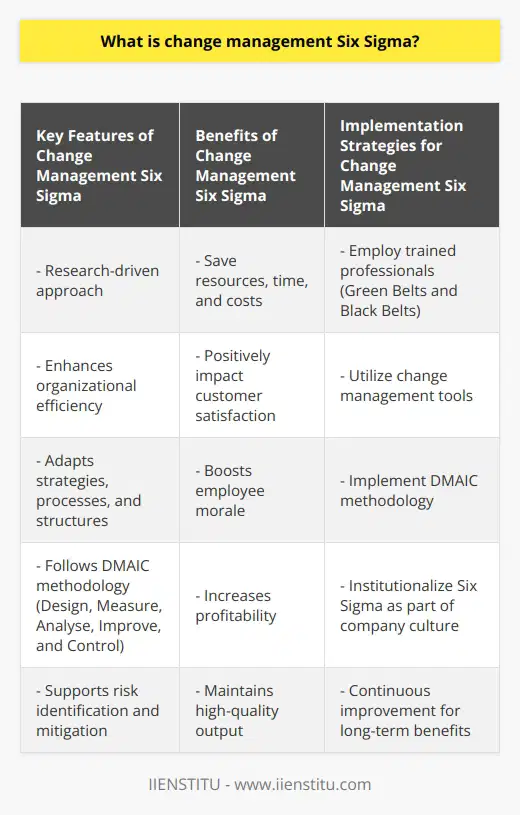 Change management Six Sigma is a research-driven approach that focuses on enhancing organizational efficiency. It helps businesses adapt and evolve their strategies, processes, and structures to meet industry standards and customer expectations.The concept of Six Sigma in change management is based on a five-stage approach known as Design, Measure, Analyse, Improve, and Control (DMAIC). This methodology allows companies to define problems, measure performance, analyze potential solutions, make improvements, and maintain control over the implemented changes.Six Sigma plays a crucial role in change management by supporting effective risk identification and mitigation. It also ensures that high-quality output is maintained while reducing errors and improving overall performance.One of the main benefits of implementing the Six Sigma approach in change management is the ability to save resources, time, and costs. By streamlining processes and eliminating waste, businesses can positively impact customer satisfaction, boost employee morale, and increase profitability.To successfully implement Six Sigma in change management, businesses should employ trained professionals, often referred to as Green Belts or Black Belts. These experts utilize various change management tools such as Root Cause Analysis, Process Mapping, Value Stream Mapping, and Mistake-Proofing to effectively apply the principles of Six Sigma.Furthermore, the sustainability of improvements is a core principle of Six Sigma. Organizations can ensure the long-term benefits of implementing this approach by institutionalizing it as part of their company culture. By continuously seeking opportunities for improvement, businesses can continuously refine their processes and optimize their sustainability.In conclusion, change management Six Sigma is an analytical methodology designed to drive efficient and effective modifications in business operations. By refining processes, eliminating waste, reducing variability, optimizing sustainability, and raising performance standards, businesses can achieve significant and long-lasting improvements.