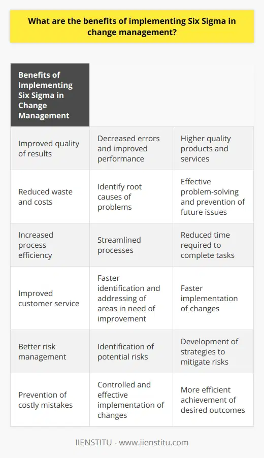 Implementing Six Sigma in change management can provide numerous benefits for organizations. It improves the quality of results by helping to identify, measure, analyze, and improve processes, leading to a decrease in errors and improved performance. This results in higher quality products and services, while also reducing waste and costs. Additionally, Six Sigma helps organizations to identify the root causes of problems, enabling more effective problem-solving and prevention of future issues.Another benefit of employing Six Sigma in change management is the increased process efficiency. By following the Six Sigma approach, organizations can streamline processes and reduce the time required to complete tasks. This leads to more efficient operations and improved customer service. Additionally, Six Sigma helps organizations to quickly identify and address areas in need of improvement, enabling faster implementation of changes.Furthermore, Six Sigma aids in better risk management. By utilizing the Six Sigma methodology, organizations can identify potential risks and develop strategies to mitigate them. This helps to prevent costly mistakes and ensures that changes are implemented in a controlled and effective manner.In conclusion, implementing Six Sigma in change management can offer numerous advantages to organizations. Improved results, increased efficiency, and better risk management can all contribute to achieving desired outcomes more effectively and efficiently.
