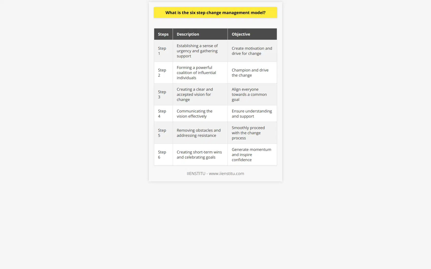 The Six Step Change Management Model, developed by John Kotter, is a robust framework for managing change in individuals, teams, and organizations. This model aims to overcome resistance to change by taking into account human emotions and behaviors.The first three steps of the model focus on creating a foundation for change. The first step involves establishing a sense of urgency, where the need for change is demonstrated and support from others is gathered. This step helps to create a motivation and drive for change. The second step is about forming a powerful coalition, bringing together influential individuals both within and outside the organization. This coalition helps to champion and drive the change, leveraging their influence and expertise.The third step of the model is focused on creating a vision for change. This step involves developing a strategy and vision that is clear, understandable, and accepted by the people involved. A compelling vision helps to align everyone towards a common goal and motivates them to embrace the change.The final three steps of the model emphasize the implementation and sustainability of the change. The fourth step is about communicating the vision effectively. It is crucial to share the vision and strategies in a way that resonates with the audience, ensuring maximum understanding and support.The fifth step involves removing obstacles that hinder the change process. This includes identifying and addressing any barriers or resistance to change, as well as providing support to those leading the change. By eliminating obstacles, the change process can proceed smoothly.The sixth and final step is about creating short-term wins. This step involves setting and celebrating small, achievable goals that provide a sense of accomplishment and motivation. These short-term wins help to generate momentum and inspire confidence in the change process.In conclusion, the Six Step Change Management Model provides a comprehensive framework for managing change effectively. By considering the human element and addressing emotions and behaviors, this model ensures that change is understood, embraced, and implemented successfully. With the use of this model, organizations and individuals can navigate through changes with greater ease and success.