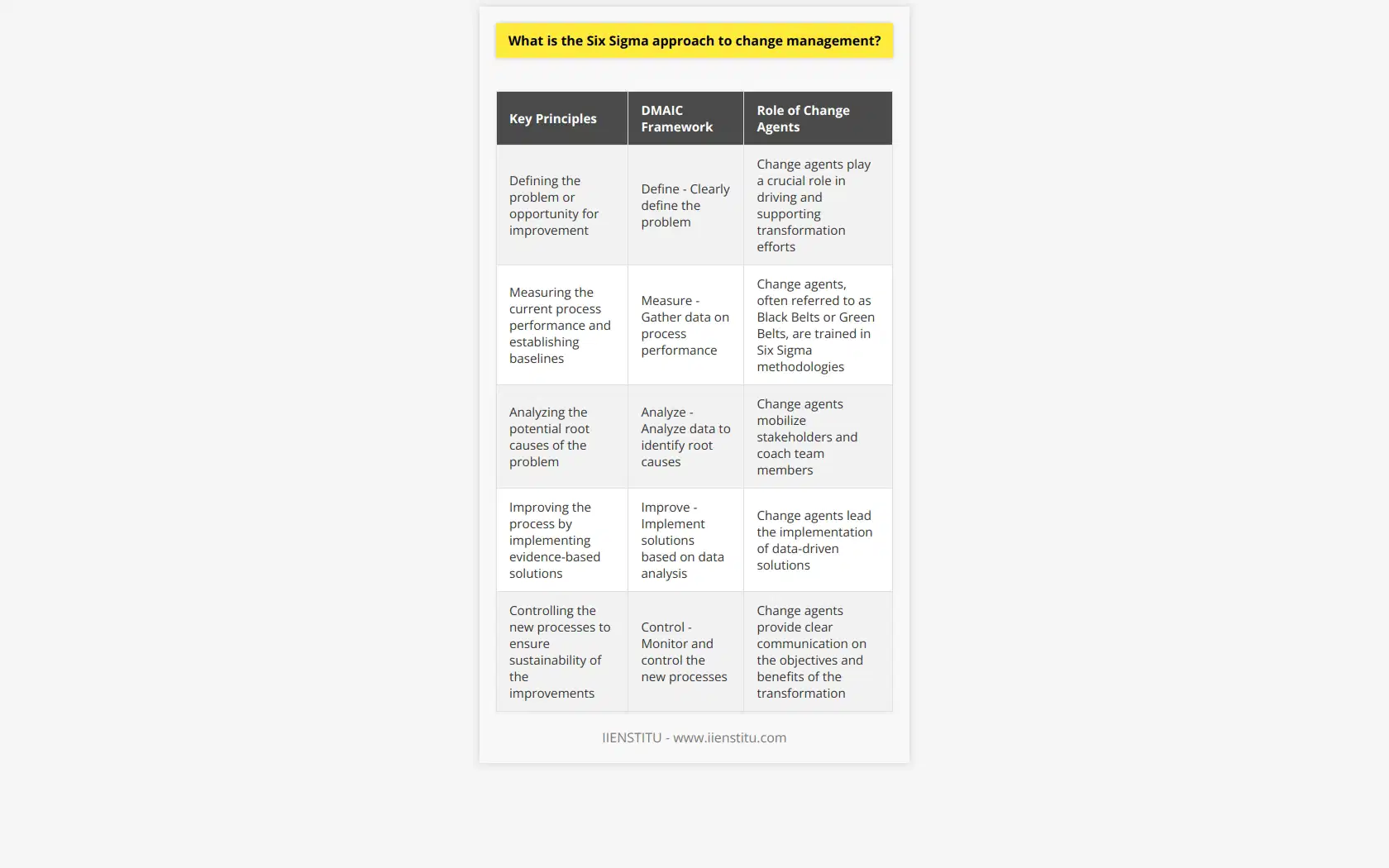 The Six Sigma approach to change management is a structured, data-driven methodology that aims to reduce variability and improve processes through measurable and quantifiable metrics. It provides a systematic strategy for organizational leaders to implement effective changes by identifying areas for improvement, developing targeted solutions, and monitoring the impact of those solutions on performance indicators.The foundation of Six Sigma lies in five key principles: defining the problem or opportunity for improvement, measuring the current process performance and establishing baselines, analyzing the potential root causes of the problem, improving the process by implementing evidence-based solutions, and controlling the new processes to ensure sustainability of the improvements. These principles align with traditional change management practices that emphasize clear goals, effective communication, and ongoing monitoring.Six Sigma uses a specific framework called DMAIC (Define, Measure, Analyze, Improve, Control) to guide the change management process. This iterative approach starts with clearly defining the problem and ensures that changes are implemented systematically and efficiently. The DMAIC framework emphasizes objective measures, rigorous analysis, and continuous improvement strategies, which are critical for successful change management.In the Six Sigma approach, change agents play a crucial role in driving and supporting transformation efforts. These professionals, often referred to as Black Belts or Green Belts, are trained in Six Sigma methodologies and possess the skills and expertise necessary to facilitate change in an organization. Their role includes mobilizing stakeholders, coaching team members, and leading the implementation of data-driven solutions.The Six Sigma approach offers several benefits in managing change. Firstly, it ensures that any changes are grounded in data and evidence, leading to better decision-making and improved outcomes. Additionally, the strong focus on process improvement helps to create a culture of continuous learning and improvement, which is critical for sustained success in a rapidly changing business landscape. Furthermore, Six Sigma's structured approach reduces resistance to change by engaging stakeholders and providing clear communication on the objectives and benefits of the transformation.In conclusion, the Six Sigma approach to change management provides organizations with an effective, data-driven strategy to achieve lasting improvements in performance, efficiency, and customer satisfaction. By leveraging the DMAIC framework, applying critical principles, and utilizing skilled change agents, Six Sigma facilitates successful change implementation and fosters a culture of continuous improvement.