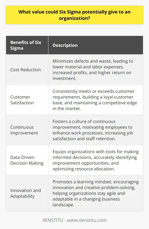 The value that Six Sigma can potentially provide to an organization is immense. It focuses on streamlining business processes and improving operational efficiency by identifying the root causes of problems and implementing evidence-based solutions. This approach leads to significant improvements in performance and offers various benefits.One of the primary advantages of Six Sigma is its ability to reduce costs. By minimizing defects and waste, organizations can save on material and labor expenses. This improved efficiency directly translates into increased profits and a higher return on investment. Cost reduction is a crucial aspect of organizational success, and Six Sigma offers a proven methodology for achieving it.In addition to cost reduction, Six Sigma also plays a crucial role in improving customer satisfaction. By consistently meeting or exceeding customer requirements, organizations can build a loyal customer base and maintain a competitive edge in the market. Satisfied customers are more likely to recommend a company's products and services to others, which increases profitability.Furthermore, implementing Six Sigma fosters a culture of continuous improvement within an organization. It motivates employees to actively seek ways to enhance their work processes, leading to higher levels of job satisfaction and staff retention. This sense of ownership and commitment to quality is essential for creating a motivated workforce.Six Sigma equips organizations with the tools needed for making informed, data-driven decisions. This objective approach allows companies to accurately identify opportunities for improvement and allocate resources effectively, optimizing overall business strategy. Data-driven decision making is crucial for ensuring sustainable growth and success.Lastly, Six Sigma promotes a learning mindset within organizations, encouraging innovation and creative problem-solving. By constantly challenging existing procedures and developing new ways of working, organizations can remain agile and adaptable in an ever-changing business landscape. This focus on innovation is essential for staying ahead of the competition.In conclusion, implementing Six Sigma can provide organizations with significant benefits. It optimizes operations, reduces costs, improves customer satisfaction, motivates the workforce, enables data-driven decision making, and enhances innovation. These outcomes contribute to the ongoing success and growth of the organization.