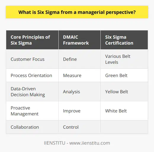 Six Sigma is a data-driven methodology that focuses on eliminating process defects, reducing variability, and ensuring quality outcomes in different organizational functions. While it originated in the manufacturing industry, it has gained popularity across various business sectors due to its systematic framework for continuous improvement and operational excellence.To successfully implement Six Sigma, managers need to understand its core principles. Firstly, customer focus is essential as it emphasizes understanding and meeting clients' requirements to enhance satisfaction. Secondly, process orientation emphasizes evaluating and optimizing workflows to deliver value-added results. Thirdly, data-driven decision-making minimizes biases by using evidence and reliable metrics. Fourthly, proactive management empowers managers to anticipate issues and address them before they escalate. Lastly, collaboration fosters information sharing and cross-functional team engagement.The DMAIC framework is a central tool utilized in Six Sigma implementation. It is a structured problem-solving process that starts with defining project goals and customer requirements. Managers then collect relevant data, establish baseline metrics, and analyze the data to identify root causes of defects and variability. In the improvement phase, solutions are designed and tested, and in the control phase, monitoring and control plans ensure the sustained implementation of improvements.From a managerial perspective, Six Sigma certification is important in successfully adopting the methodology. Certification provides managers and staff with the necessary training, tools, and techniques to effectively apply Six Sigma. There are various belt levels in certification, such as Green Belt indicating a deep understanding and the ability to lead projects, and Yellow Belt or White Belt indicating a supporting role in project success.In conclusion, Six Sigma is a comprehensive and evidence-based strategy for managers to enhance process performance, reduce defects, and ensure customer satisfaction. By understanding the core principles, employing the DMAIC framework, and pursuing certification, managers can successfully leverage Six Sigma for organizational growth and excellence.