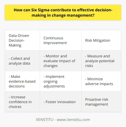 Six Sigma's Role in Decision-MakingSix Sigma is a data-driven methodology for process improvement that can greatly contribute to effective decision-making in change management. By focusing on statistics and measurable data, Six Sigma helps organizations analyze their processes and make informed decisions for improvement. This article will discuss how Six Sigma's systematic approach, known as DMAIC (Define, Measure, Analyze, Improve, Control), enhances decision-making in change management.The DMAIC model is a cornerstone of Six Sigma's process improvement strategy. It provides a structured framework for identifying issues, measuring current processes, analyzing improvement opportunities, implementing changes, and maintaining new procedures. This systematic approach ensures that change management decisions are based on concrete data rather than gut feelings or assumptions.One of the main benefits of utilizing the DMAIC model is that it enables managers to make evidence-based decisions. By collecting and analyzing data, managers gain a comprehensive understanding of current processes and can identify areas for improvement. This data-driven decision-making process increases confidence in managers' choices, leading to more successful change initiatives.Furthermore, Six Sigma's emphasis on continuous improvement contributes to effective decision-making in change management. Through the Control phase of DMAIC, organizations can monitor and evaluate the impact of implemented changes. This allows for ongoing adjustments and ensures that change management initiatives continue to meet the evolving needs of the business.Six Sigma also promotes innovation within the organization. During the Improve phase of DMAIC, creative solutions are encouraged. This encourages managers to think outside the box and implement novel strategies that drive organizational growth and competitiveness. This aspect of Six Sigma enhances decision-making in change management by fostering innovative ideas.Another significant contribution of Six Sigma to effective decision-making in change management is risk mitigation. When implementing change, organizations often face uncertainty and risk. The systematic approach of Six Sigma allows for the measurement and analysis of potential risks, enabling managers to make informed decisions that minimize adverse impacts on the organization. This proactive risk mitigation greatly contributes to the success of change management initiatives.In summary, Six Sigma's data-driven and systematic approach provides a structured path to facilitate effective decision-making in change management. By utilizing the DMAIC model, managers can make evidence-based decisions, continuously improve change initiatives, foster innovation, and mitigate risks. By implementing Six Sigma principles within their change management processes, organizations can greatly enhance their decision-making and increase the likelihood of successful outcomes.