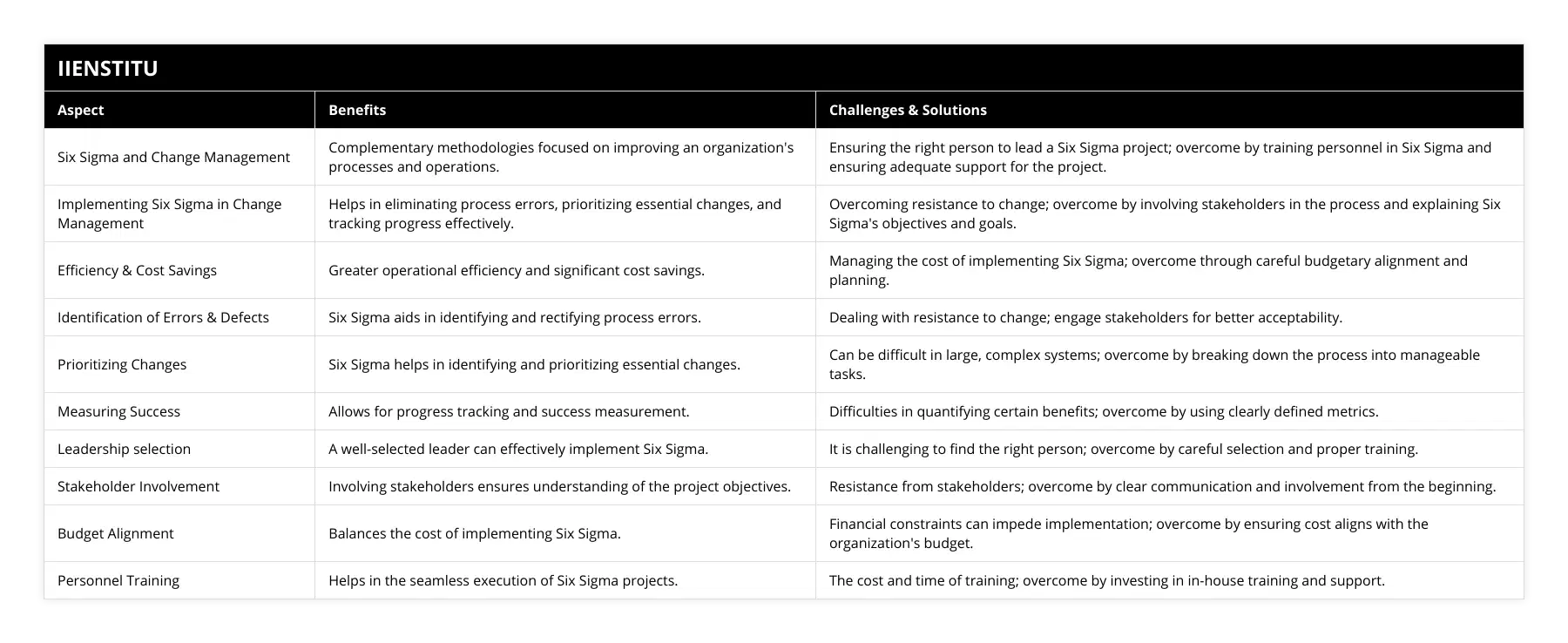 Six Sigma and Change Management, Complementary methodologies focused on improving an organization's processes and operations, Ensuring the right person to lead a Six Sigma project; overcome by training personnel in Six Sigma and ensuring adequate support for the project, Implementing Six Sigma in Change Management, Helps in eliminating process errors, prioritizing essential changes, and tracking progress effectively, Overcoming resistance to change; overcome by involving stakeholders in the process and explaining Six Sigma's objectives and goals, Efficiency & Cost Savings, Greater operational efficiency and significant cost savings, Managing the cost of implementing Six Sigma; overcome through careful budgetary alignment and planning, Identification of Errors & Defects, Six Sigma aids in identifying and rectifying process errors, Dealing with resistance to change; engage stakeholders for better acceptability, Prioritizing Changes, Six Sigma helps in identifying and prioritizing essential changes, Can be difficult in large, complex systems; overcome by breaking down the process into manageable tasks, Measuring Success, Allows for progress tracking and success measurement, Difficulties in quantifying certain benefits; overcome by using clearly defined metrics, Leadership selection, A well-selected leader can effectively implement Six Sigma, It is challenging to find the right person; overcome by careful selection and proper training, Stakeholder Involvement, Involving stakeholders ensures understanding of the project objectives, Resistance from stakeholders; overcome by clear communication and involvement from the beginning, Budget Alignment, Balances the cost of implementing Six Sigma, Financial constraints can impede implementation; overcome by ensuring cost aligns with the organization's budget, Personnel Training, Helps in the seamless execution of Six Sigma projects, The cost and time of training; overcome by investing in in-house training and support