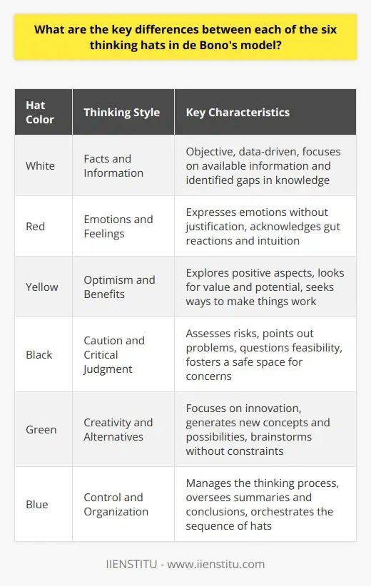 Understanding de Bonos Six Thinking Hats Edward de Bonos Six Thinking Hats present a model for improving group discussions and individual thinking. Each hat embodies a distinct thinking style or perspective. Understanding the key differences enhances decision-making, problem-solving, and the generation of new ideas. The White Hat: Facts and Information The White Hat calls for an objective look at data and information. Users focus strictly on available facts, figures, and concrete knowledge. Its about what one knows and what one needs to know. Personal feelings or interpretations stay out of the picture. The Red Hat: Emotions and Feelings The Red Hat signifies emotions, hunches, and intuition. When donning the red hat, individuals express feelings without justification. This hat allows emotional intelligence into the conversation, acknowledging gut reactions. The Yellow Hat: Optimism and Benefits Wearers of the Yellow Hat explore the positive aspects. They look for value, benefits, and how something might work. This optimistic viewpoint attempts to uncover the potential positives in situations. The Black Hat: Caution and Critical Judgment The Black Hat stands for caution and critical thinking. Its about risk assessment, pointing out problems, and why ideas might not work. Discernment thrives under the black hat, fostering a safe space to voice concerns. The Green Hat: Creativity and Alternatives Green Hat thinkers strive for creativity and alternatives. This perspective focuses on innovation, new concepts, and possibilities. Under the green hat, participants seek solutions and brainstorm without constraints. The Blue Hat: Control and Organization Lastly, the Blue Hat manages the thinking process. It controls and organizes the use of the other hats. This meta-thinking oversees summaries, conclusions, and the orchestration of the thinking sequence. Key Differences Summarized - White Hat : Just the facts. - Red Hat : Feelings matter. - Yellow Hat : Seek positives. - Black Hat : Judicious caution. - Green Hat : Imagine freely. - Blue Hat : Oversee process. These differences ensure a well-rounded exploration of issues. They can prevent stagnation in thought processes. Teams and individuals can harness the power of parallel and focused thinking. By understanding and applying de Bonos six thinking hats effectively, groups can achieve better collaboration. Individuals can enhance their thinking skills. All can break free from their usual patterns, leading to clearer and more comprehensive understanding of challenges and opportunities.