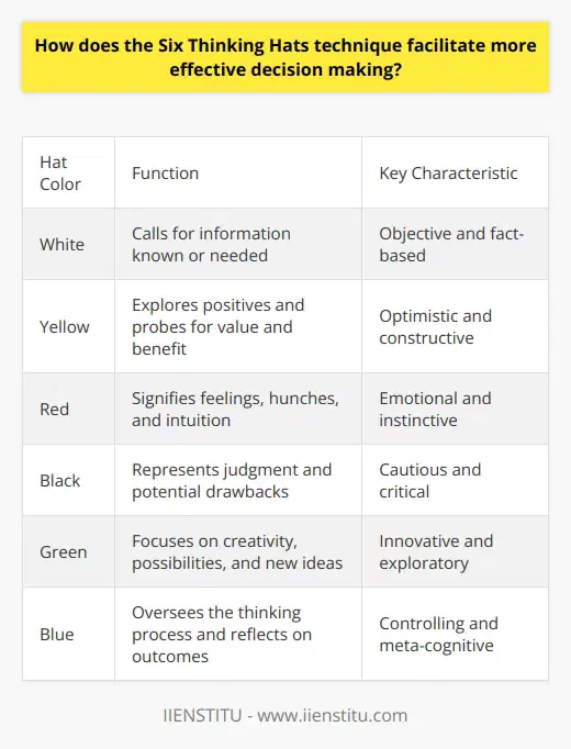 The Six Thinking Hats Technique: A Tool for Enhanced Decision Making Understanding Six Thinking Hats The Six Thinking Hats method stands as a powerful tool for group discussions and individual decision-making. Edward de Bono developed it. The technique segregates thinking into six clear functions and roles. Each role represents a color-coded hat. Thinkers can then switch hats to view a problem from multiple perspectives. This approach fosters comprehensive analysis and creative thinking. Functions of the Different Hats The White Hat calls for information known or needed. The facts, just the facts. The Yellow Hat symbolizes brightness and optimism. Under this, thinkers explore the positives and probe for value and benefit. The Red Hat signifies feelings, hunches, and intuition. When wearing the red, individuals share emotions without justification. The Black Hat is judgment - the devils advocate or why something may not work. The Green Hat focuses on creativity; the possibilities, alternatives, and new ideas. The Blue Hat stands for control. It oversees the thinking process, ensuring that the Six Hats guidelines are followed and reflects on the outcomes. Enhancement of Decision Making The Six Thinking Hats method broadens the range of perspective. It requires disciplined thinking. Individuals must adopt one perspective at a time. It avoids the confusion of thinking about multiple things at once. As a result, discussions become more focused. They benefit from structured exploration of a subject. - Separates ego from performance : The hat is a symbol. It invites individuals to express views without risking personal pride. Thus, thoughts and criticisms are about the hats perspective, not the person. - Fosters collaborative thinking : By alternating hats, a team can analyze issues collaboratively. Comments are no longer adversarial but cooperative. Everyones point of view counts. - Saves time : Juggling all hats at once is time-consuming. Focusing on one at a time is far more efficient. Ideas flow without interruption. Assessments become clear and structured. - Encourages diversity of thought : The Six Hats method naturally counters the tendency towards groupthink. It enforces diversity. New solutions emerge as a result. - Simplifies thinking : It converts complex scenarios into manageable segments. This simplification allows for in-depth analysis without overwhelm. Concluding Thoughts Implementing the Six Thinking Hats equips decision makers with a structured method. It fosters clear and effective decision-making processes. Each hat guides thinkers to consider aspects they might have overlooked. This leads to well-rounded and robust decisions. The technique becomes more effective with practice. It has the potential to transform the decision-making process within any organization or group.