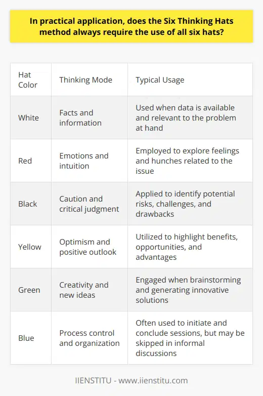 Understanding the Six Thinking Hats Method The Six Thinking Hats method, developed by Edward de Bono, stands as an effective tool for team collaboration and individual thinking. It promotes parallel thinking. Participants view problems from six distinct perspectives. These perspectives are metaphorically represented by colored hats. Flexibility of the Method The method does not mandate all six hats each session. Participants can adjust the approach. They select hats relevant to the issue at hand. This ensures flexibility in addressing complex problems. Tailoring to Context Context dictates hat usage. Some situations demand comprehensive analysis. All hats apply here. In contrast, other scenarios necessitate a focused approach. Selective hats are then worn. Benefits of Selective Hat Use Selective hat use offers several advantages: - Efficiency : It saves time. Only relevant aspects get attention. - Focus : It hones in on specific problem areas. - Adaptability : It allows quick shifts in thinking modes. When Certain Hats Are Not Used In practice, some hats may seem less applicable: - Blue hat (process control) often initiates and concludes sessions. However, quick, informal discussions might not use it. - White hat (information) may not contribute much when data is unavailable or irrelevant. - Green hat (creativity) might be unnecessary in strictly analytical scenarios. Conclusion The Six Thinking Hats method suits diverse thinking needs. It is inherently adaptable. This adaptability speaks to its practicality in various real-world applications. Teams should feel empowered to use the hats as tools , not restrictions. The methods true power lies in its structured, yet flexible approach to problem-solving.