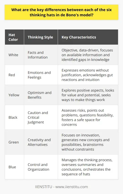 Six Thinking Hats: Master Effective Decision… | IIENSTITU
