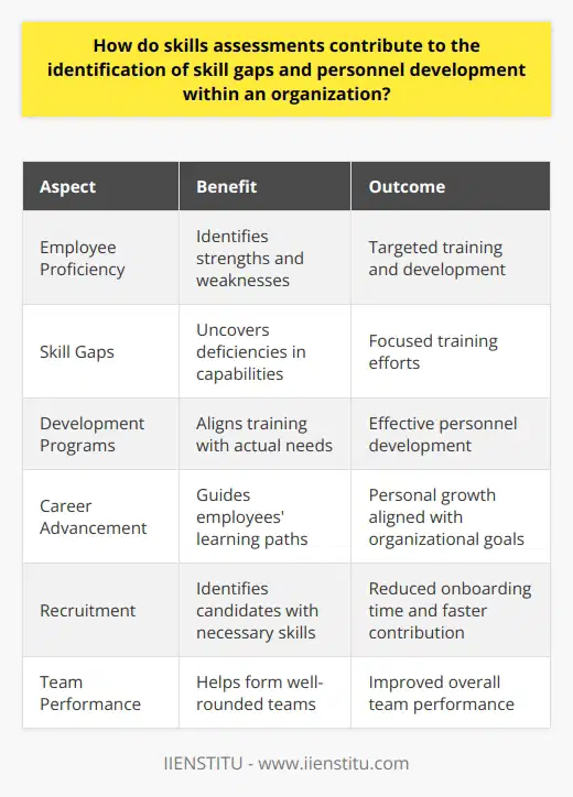 Understanding Skills Assessments Organizations face the constant challenge of staying competitive. They must keep up with rapidly changing industries. Skills assessments provide a systematic method. They identify capabilities. They pinpoint deficiencies. They enable organizations to respond adeptly. Evaluating Employee Proficiency Skills assessments test various competencies. They measure knowledge, abilities, and performance potential. Tests include questionnaires, practical tasks, and simulations. Results reveal who excels and who needs improvement. Identifying Skill Gaps Skill gaps harm organizations. They result in subpar performance. Assessments uncover these gaps. They provide data-driven insight. Employers then know where to focus training. Tailoring Development Programs Data from assessments inform training strategies. They ensure programs target the right skills. This makes training efforts more effective. Personnel development becomes aligned with actual needs. Aiding Career Advancement Employees also benefit. They discover areas for personal growth. The assessments guide their learning paths. Career development aligns with organizational goals. Streamlining Recruitment New talent acquisition uses assessments. They identify candidates with the necessary skills. This reduces onboarding time. It ensures new recruits contribute faster. Enhancing Team Performance Teams need complementary skills. Assessments help form well-rounded teams. Weaknesses in one member get balanced by strengths in another. Overall team performance improves. Fostering a Learning Culture Regular skills assessments cultivate continuous learning. They highlight the value of upskilling. Employers and employees commit to development. An environment of persistent improvement thrives. Skills assessments are indispensable tools. They identify skill gaps. They foster personnel development. They improve recruitment, retention, and performance. Organizations that embrace these tools gain a competitive edge. They prepare their workforce for future challenges.