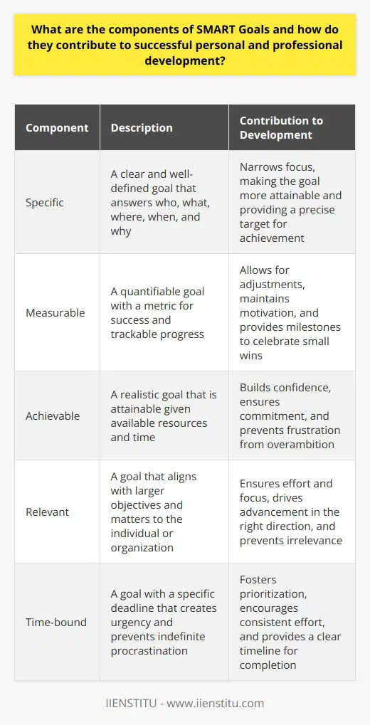 Understanding SMART Goals SMART goals stand for Specific, Measurable, Achievable, Relevant, and Time-bound objectives. They form a guideline that outlines a clear path to success. Both personal and professional growth depend on well-defined goals. Lets break down each component and its contribution to development. Specific A goal must be clear. Vagueness leads to confusion. It should answer who, what, where, when, and why. Specificity narrows focus, making the goal more attainable. It tells a person exactly what needs achievement. Measurable A goal must be quantifiable. It requires a metric for success. Progress must be trackable. This allows for adjustments as needed. Measurable goals help in maintaining motivation. They provide milestones that celebrate small wins. Achievable A goal needs realism. It must be attainable given resources and time. Overambition leads to frustration. A reachable goal builds confidence. It also ensures commitment because it feels possible. Relevant A goal must align with larger objectives. It should matter to the individual or organization. Irrelevance leads to a lack of commitment. A relevant goal ensures effort and focus. It drives advancement in the right direction. Time-bound A goal requires a deadline. Deadlines create urgency. They prevent indefinite procrastination. Time Constraints foster prioritization. A time-bound goal encourages consistent effort. SMART Goals and Development SMART goals provide structure to aspirations. They transform vision into actionable steps. This systematic approach enables continual progression. For personal development , SMART goals cater to self-improvement desires. They support habit formation and skill acquisition. One becomes accountable and disciplined. For professional development , SMART goals align with career trajectories. They enhance job performance and facilitate goal-oriented learning. Employees can meet company expectations. Employers can track progress. In conclusion, SMART goals are foundational to success. They guide individuals through a personal and professional growth journey. These components, when combined, deliver a strategic plan for development. They fuel motivation and enable objective tracking. They are critical in mapping out an effective route to reaching ones full potential.