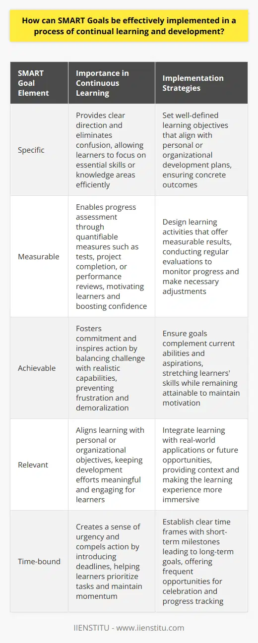 Understanding SMART Goals SMART Goals stand for goals that are Specific, Measurable, Achievable, Relevant, and Time-bound. In the realm of continual learning and development, these elements become critical. They provide clear direction and measurable milestones. This ensures that improvement efforts align with individuals and organizations long-term aspirations. Specificity Drives Focus Specificity means goals must be clear and unambiguous. In learning, specificity eliminates confusion. It directs focus to the essential skills or knowledge areas. Individuals can then concentrate efforts efficiently. Measurability Ensures Progress Tracking Measurable goals allow for progress assessment. This includes tests, project completion, or performance reviews. They enable learners to appreciate progress over time. Quantifiable measures motivate and bolster confidence. Attainable Goals Foster Commitment Goals must be achievable. Unattainable goals demoralize learners. They lead to frustration. Achievable goals, on the other hand, encourage commitment. They inspire action. They balance challenge with realistic capabilities. Relevance Keeps Learning Aligned Relevance ties learning to personal or organizational objectives. It ensures that development efforts matter. It inspires learners to engage. It keeps activities tethered to broader goals. Time-bound Goals Create Urgency Time-bound goals introduce deadlines. They create a sense of urgency. They compel action. They help prioritize learning tasks over other activities. Implementation of SMART Goals in Continuous Learning Set Clear Learning Objectives Start by identifying precise skills or knowledge to acquire. These align with career or personal development plans. Goals should have concrete outcomes. This facilitates focus. Design Measurable Learning Activities Select activities that offer measurable results. Use tests, simulations, or projects. Their outcomes should reflect learning gains. Regular evaluations keep progress in check. Align Goals with Capabilities and Aspirations Ensure goals complement current abilities and aspirations. They should stretch abilities. Yet, they must remain within reach. This balance maintains motivation. Integrate Learning with Real-world Outcomes Relate learning to real-world applications or future opportunities. This boosts relevance. It provides context. It makes learning more immersive. Set Time Frames for Achievement Establish clear time frames. Short-term milestones can lead to long-term goals. They offer frequent opportunities for celebration. They maintain momentum. Monitor and Reflect on Progress Track progress rigorously. Use journals, progress reports, or digital tools. Reflection allows for course corrections. It promotes self-awareness. Adapt Goals as Necessary Remain flexible. Adapt goals as new information emerges. Adjust goals according to feedback and performance data. Embed SMART Goals into Organizational Culture Encourage a culture that values SMART goal setting. Offer training and resources. Support should be available. Recognition for goal attainment can also reinforce this culture. Conclusion Implementing SMART goals in continuous learning requires careful planning and ongoing management. It necessitates clarity, measurability, attainability, relevance, and timeliness. Integrating these principles enhances the efficacy of developmental efforts. It supports sustained advancement both for individuals and organizations. By adhering to these principles, continuous learning transcends from a passive to an active strategic pursuit. It weaves into the fabric of daily activities, fostering a culture of perpetual growth and development.