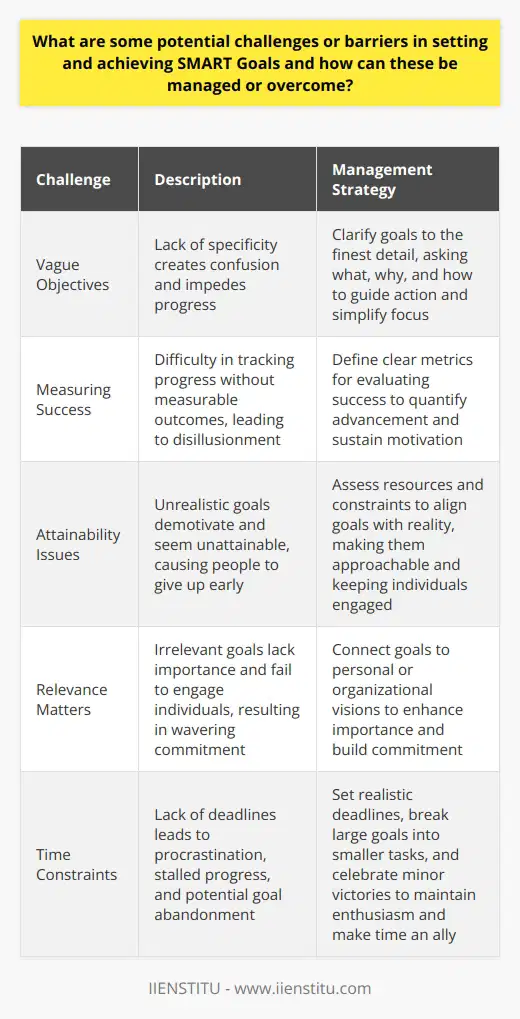 Understanding SMART Goals SMART stands for Specific, Measurable, Achievable, Relevant, and Time-bound. These criteria guide the setting of objectives. They help ensure success. Yet, users often face challenges when applying SMART goals. Identifying Challenges Vague Objectives Goals must be specific. Vague goals create confusion. They lack direction. Consequently, this impedes progress. Measuring Success Goals need measurable outcomes. Without them, tracking progress is difficult. This can lead to disillusionment. Attainability Issues Setting achievable goals is critical. Unrealistic goals demotivate. They seem unattainable. Thus, people give up early. Relevance Matters Goals should be relevant. Irrelevant goals lack importance. They do not engage individuals. Hence, commitment waivers. Time Constraints Time-bound goals create urgency. Without deadlines, procrastination sets in. Progress stalls. Eventually, goals might be abandoned. Managing Challenges Crafting Specificity Clarify goals to the finest detail . Ask what, why, and how. Specificity guides action. It simplifies focus. Setting Measurable Milestones Define clear metrics for evaluating success. This quantifies advancement. It sustains motivation. Ensuring Achievability Assess resources and constraints . Align goals with reality. This makes them approachable. Individuals stay engaged. Aligning with Relevance Connect goals to personal or organizational visions . This enhances importance. It builds commitment. Adhering to Timeliness Set realistic deadlines . Break large goals into smaller tasks. Celebrate minor victories. This maintains enthusiasm. Time becomes an ally. Overcoming Barriers Accountability and Support Systems Developing a support network is essential. Friends, family, and colleagues can provide accountability . They offer encouragement. They can push toward milestones. Flexibility and Adaptation Frequent goal review is necessary. Goals evolve. Be ready to adjust . Flexibility enables overcoming unforeseen challenges. Continuous Learning Mistakes offer learning opportunities . Embrace failure. Analyze it. Adjust goals accordingly. Persistence Persistence is key. Challenges will arise . Commitment to pushing through them is vital. Applying this framework requires dedication. It necessitates reflection. It demands adaptability. Managing these complexities can lead to success with SMART goals.