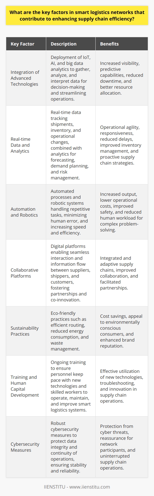 Key Factors in Smart Logistics Networks Integration of Advanced Technologies Smart logistics networks hinge on technology. They deploy tools such as the Internet of Things (IoT), artificial intelligence (AI), and big data analytics. These technologies gather, analyze, and interpret vast data pools. They provide insights for decision-making and streamline operations. Supply chains benefit from increased visibility and predictive capabilities. Efficiency gains manifest in reduced downtime and better resource allocation. Real-time Data and Analytics Real-time data  is pivotal in smart logistics. It drives operational agility and responsiveness. Companies can track shipments instantaneously and adapt to changes. Such visibility reduces delays and improves inventory management. Analytics takes this data and converts it into actionable strategies. It enhances forecasting, demand planning, and risk management. Supply chains become more proactive rather than reactive. Automation and Robotics Automation transforms supply chains. It minimizes human error and accelerates processes. Robotics handle repetitive tasks faster and without fatigue. This shift allows humans to focus on complex problem-solving. Facilities function more efficiently and safely. They can achieve higher output with lower operational costs. Collaborative Platforms Collaboration lies at the core of smart logistics. Digital platforms enable seamless interaction between suppliers, shippers, and customers. Information flows freely and operations synchronize effectively. Such ecosystems foster partnerships and co-innovation. Supply chains become more integrated and adaptive. Sustainability Practices Sustainability also shapes smart logistics. It calls for eco-friendly practices in supply chain operations. Efficient routing, reduced energy consumption, and waste management are key drivers. They not only cut costs but also appeal to environmentally conscious consumers. Thus, sustainable logistics enhance both efficiency and brand reputation. Training and Human Capital Development The human element remains crucial despite technological advancements. Ongoing training ensures that personnel keep pace with new technologies. Skilled workers operate, maintain, and improve smart logistics systems. They troubleshoot issues and innovate solutions. A tech-savvy workforce is indispensable for a high-efficiency supply chain. Cybersecurity Measures As logistics networks become smarter, they become more digital. This transition increases exposure to cyber threats. Robust cybersecurity protects data integrity and continuity of operations. It is vital as a compromise can halt the entire supply chain. Strong defenses reassure all network participants. They ensure stability and reliability. Efficiency in smart logistics networks derives from multiple factors. Technology integration is vital. Real-time data and analytics enable informed decision-making. Automation increases speed and accuracy. Collaborative platforms enhance synergy. Sustainability is a contemporary imperative. Skilled human capital drives the system. Cybersecurity underpins it all. Each factor plays a role in creating an efficient, resilient supply chain.