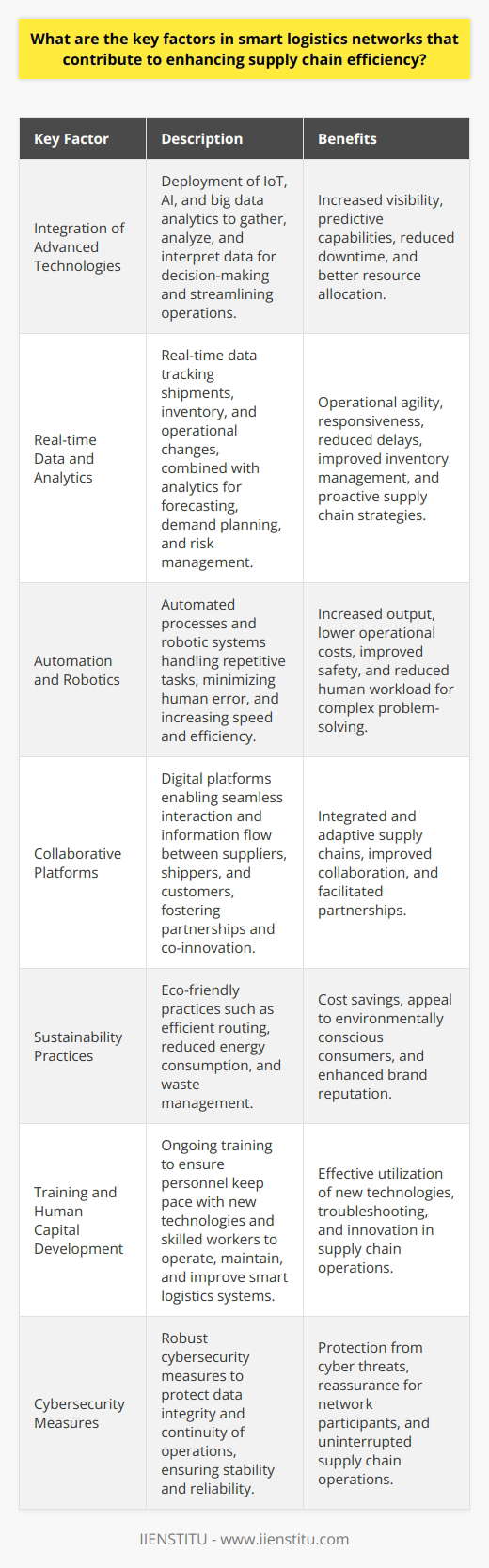 Key Factors in Smart Logistics Networks Integration of Advanced Technologies Smart logistics networks hinge on technology. They deploy tools such as the Internet of Things (IoT), artificial intelligence (AI), and big data analytics. These technologies gather, analyze, and interpret vast data pools. They provide insights for decision-making and streamline operations. Supply chains benefit from increased visibility and predictive capabilities. Efficiency gains manifest in reduced downtime and better resource allocation. Real-time Data and Analytics Real-time data is pivotal in smart logistics. It drives operational agility and responsiveness. Companies can track shipments instantaneously and adapt to changes. Such visibility reduces delays and improves inventory management. Analytics takes this data and converts it into actionable strategies. It enhances forecasting, demand planning, and risk management. Supply chains become more proactive rather than reactive. Automation and Robotics Automation transforms supply chains. It minimizes human error and accelerates processes. Robotics handle repetitive tasks faster and without fatigue. This shift allows humans to focus on complex problem-solving. Facilities function more efficiently and safely. They can achieve higher output with lower operational costs. Collaborative Platforms Collaboration lies at the core of smart logistics. Digital platforms enable seamless interaction between suppliers, shippers, and customers. Information flows freely and operations synchronize effectively. Such ecosystems foster partnerships and co-innovation. Supply chains become more integrated and adaptive. Sustainability Practices Sustainability also shapes smart logistics. It calls for eco-friendly practices in supply chain operations. Efficient routing, reduced energy consumption, and waste management are key drivers. They not only cut costs but also appeal to environmentally conscious consumers. Thus, sustainable logistics enhance both efficiency and brand reputation. Training and Human Capital Development The human element remains crucial despite technological advancements. Ongoing training ensures that personnel keep pace with new technologies. Skilled workers operate, maintain, and improve smart logistics systems. They troubleshoot issues and innovate solutions. A tech-savvy workforce is indispensable for a high-efficiency supply chain. Cybersecurity Measures As logistics networks become smarter, they become more digital. This transition increases exposure to cyber threats. Robust cybersecurity protects data integrity and continuity of operations. It is vital as a compromise can halt the entire supply chain. Strong defenses reassure all network participants. They ensure stability and reliability. Efficiency in smart logistics networks derives from multiple factors. Technology integration is vital. Real-time data and analytics enable informed decision-making. Automation increases speed and accuracy. Collaborative platforms enhance synergy. Sustainability is a contemporary imperative. Skilled human capital drives the system. Cybersecurity underpins it all. Each factor plays a role in creating an efficient, resilient supply chain.