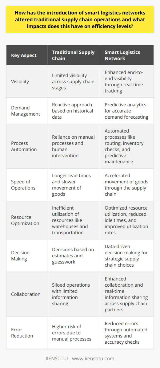 Introduction to Smart Logistics Networks Smart logistics networks represent a significant transformation in supply chain management. These advanced systems leverage technologies like the Internet of Things (IoT), artificial intelligence (AI), and big data analytics. They aim to optimize the flow of goods and information. They have redefined traditional supply chain operations in profound ways. Redefining Traditional Supply Chains Previously, supply chains often functioned in silos. A lack of cohesion existed across different supply chain stages. This often led to inefficiencies. Smart logistics networks shatter these silos. They create interconnected and responsive supply chains. Enhanced Visibility These networks provide enhanced visibility. Every point within the supply chain becomes transparent. This allows managers to track inventory in real-time. Problems are identified faster. Responses become more targeted. Predictive Analytics Predictive analytics plays a crucial role. It anticipates demand and manages inventory accordingly. This prevents both overstocking and stockouts. Thus, it significantly reduces waste. Automation of Processes Smart logistics also automate multiple supply chain processes. Tasks such as routing, inventory checks, and predictive maintenance of equipment now require less human intervention. Efficiency soars as human error declines. Impact on Efficiency Levels Speed of Operations Smart logistics networks increase the speed of operations. Goods move through the supply chain more swiftly. Lead times shorten. This greatly benefits end customers. Resource Optimization Resource use becomes more optimized. Warehouses and transport modes work together better. Idle times reduce. Utilization rates improve. Improved Decision-Making These networks enable better decision-making. Data drives these decisions. Guesswork and estimation no longer suffice. Data informs managers making strategic choices for the supply chain. Enhanced Collaboration Collaboration across the entire supply chain enhances. Suppliers, logisticians, and customers communicate better. Information sharing is instant. Processes align across various players. Reduction in Errors Mistakes drop significantly. Automated systems ensure high accuracy in tasks. Orders ship correctly. Inventory levels match actual demand better. Customers receive the right products on time. Challenges and Considerations     Despite these challenges, smart logistics networks present a clear advancement in supply chain efficiency. They require careful implementation and ongoing management. Yet, their impact on supply chain efficiency is undeniable. Smart logistics continue to redefine and enhance supply chain operations dramatically.