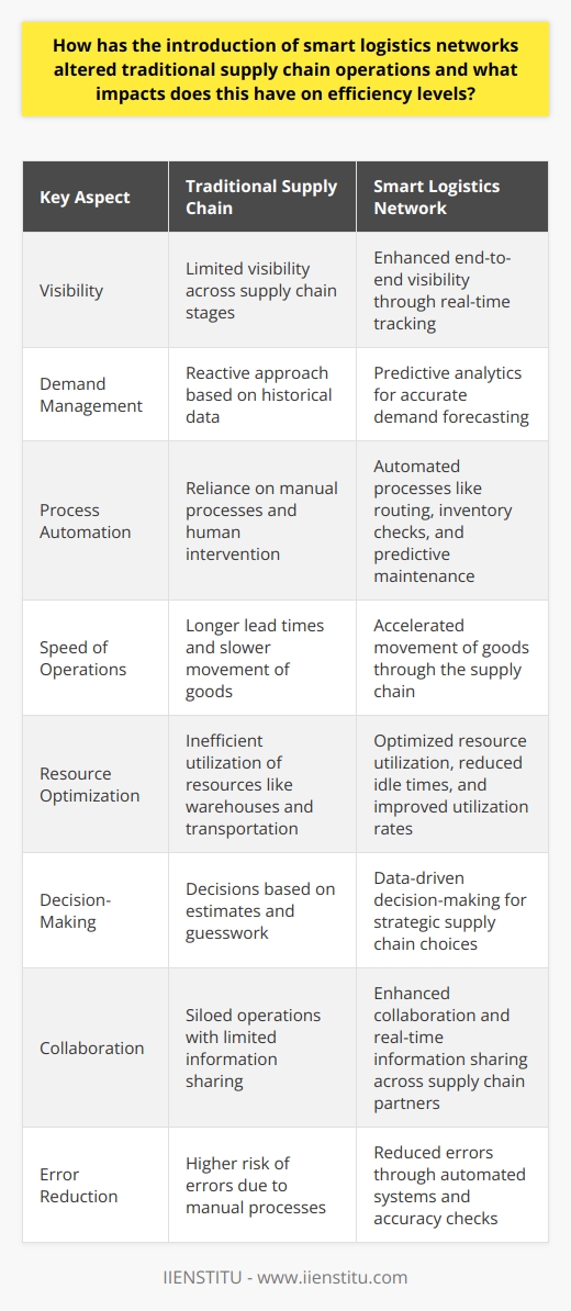 Introduction to Smart Logistics Networks Smart logistics networks represent a significant transformation in supply chain management. These advanced systems leverage technologies like the Internet of Things (IoT), artificial intelligence (AI), and big data analytics. They aim to optimize the flow of goods and information. They have redefined traditional supply chain operations in profound ways. Redefining Traditional Supply Chains Previously, supply chains often functioned in silos. A lack of cohesion existed across different supply chain stages. This often led to inefficiencies. Smart logistics networks shatter these silos. They create interconnected and responsive supply chains. Enhanced Visibility These networks provide enhanced visibility. Every point within the supply chain becomes transparent. This allows managers to track inventory in real-time. Problems are identified faster. Responses become more targeted. Predictive Analytics Predictive analytics plays a crucial role. It anticipates demand and manages inventory accordingly. This prevents both overstocking and stockouts. Thus, it significantly reduces waste. Automation of Processes Smart logistics also automate multiple supply chain processes. Tasks such as routing, inventory checks, and predictive maintenance of equipment now require less human intervention. Efficiency soars as human error declines. Impact on Efficiency Levels Speed of Operations Smart logistics networks increase the speed of operations. Goods move through the supply chain more swiftly. Lead times shorten. This greatly benefits end customers. Resource Optimization Resource use becomes more optimized. Warehouses and transport modes work together better. Idle times reduce. Utilization rates improve. Improved Decision-Making These networks enable better decision-making. Data drives these decisions. Guesswork and estimation no longer suffice. Data informs managers making strategic choices for the supply chain. Enhanced Collaboration Collaboration across the entire supply chain enhances. Suppliers, logisticians, and customers communicate better. Information sharing is instant. Processes align across various players. Reduction in Errors Mistakes drop significantly. Automated systems ensure high accuracy in tasks. Orders ship correctly. Inventory levels match actual demand better. Customers receive the right products on time. Challenges and Considerations     Despite these challenges, smart logistics networks present a clear advancement in supply chain efficiency. They require careful implementation and ongoing management. Yet, their impact on supply chain efficiency is undeniable. Smart logistics continue to redefine and enhance supply chain operations dramatically.